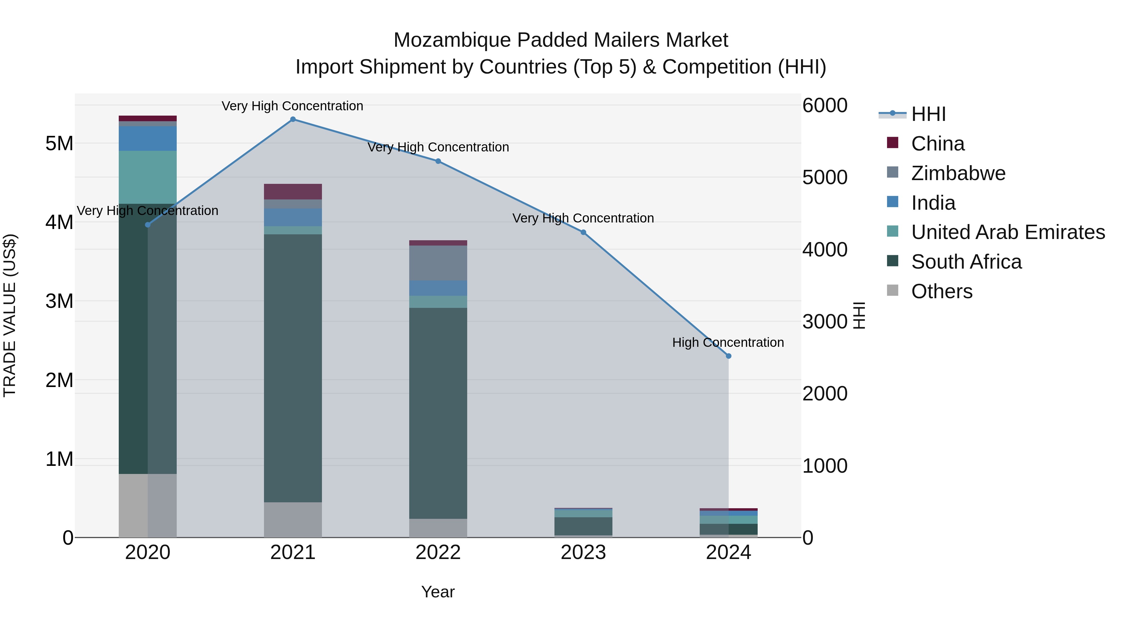 Mozambique Padded Mailers Market: Top 5 Importing Countries and Market Competition (HHI) Analysis