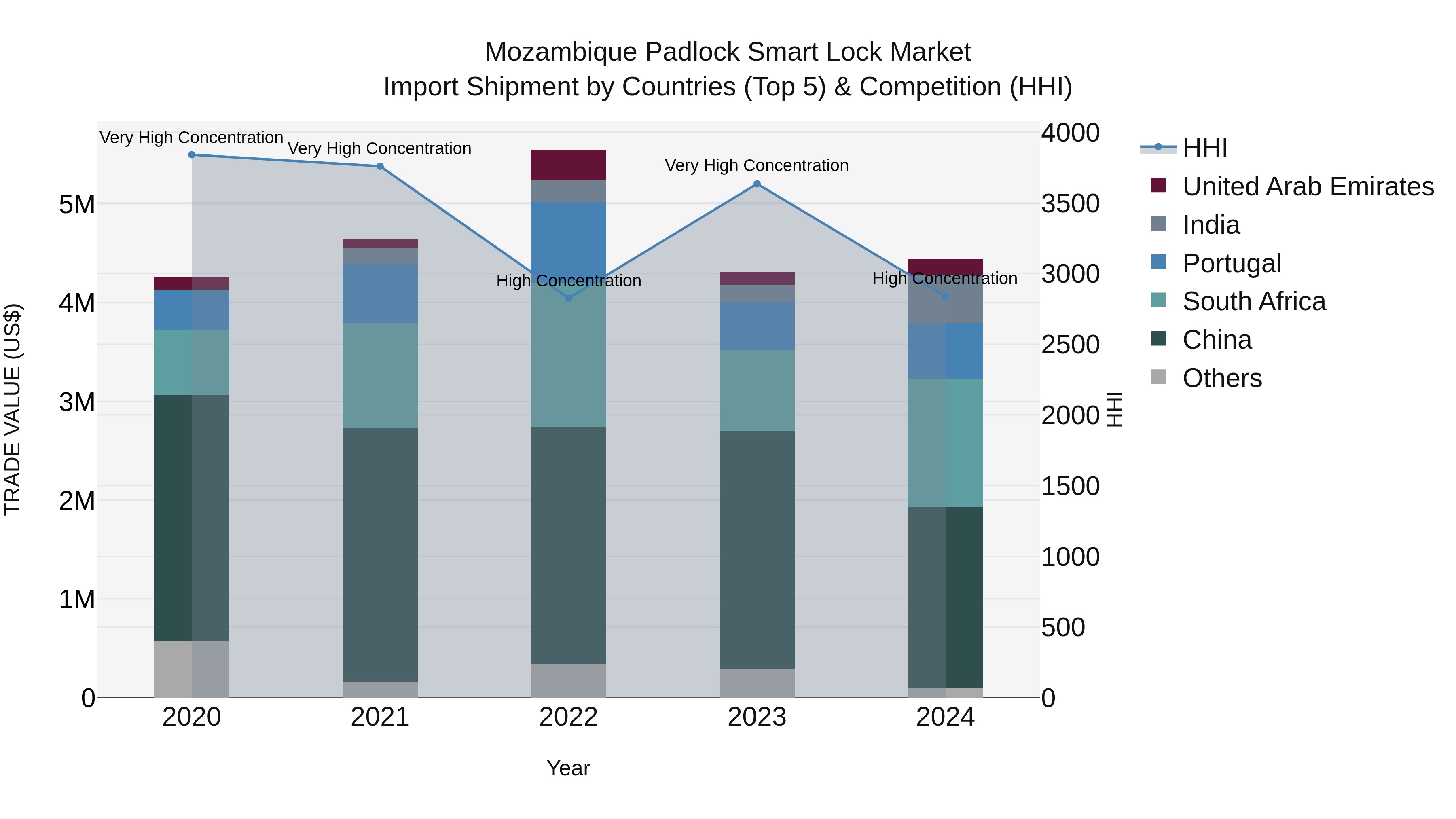 Mozambique Padlock Smart Lock Market: Top 5 Importing Countries and Market Competition (HHI) Analysis