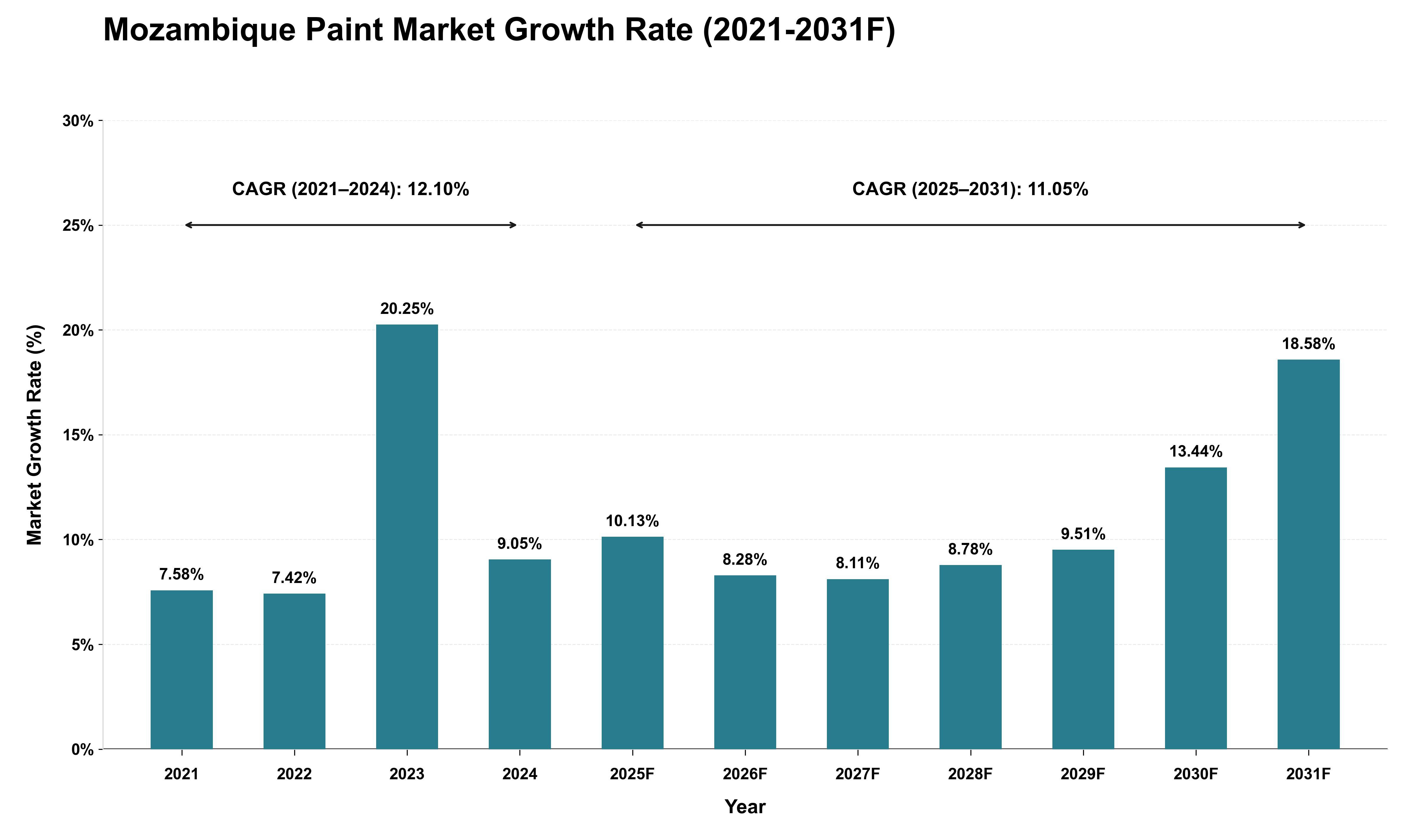 Mozambique Paint Market Growth Rate Analysis (2021 - 2031)