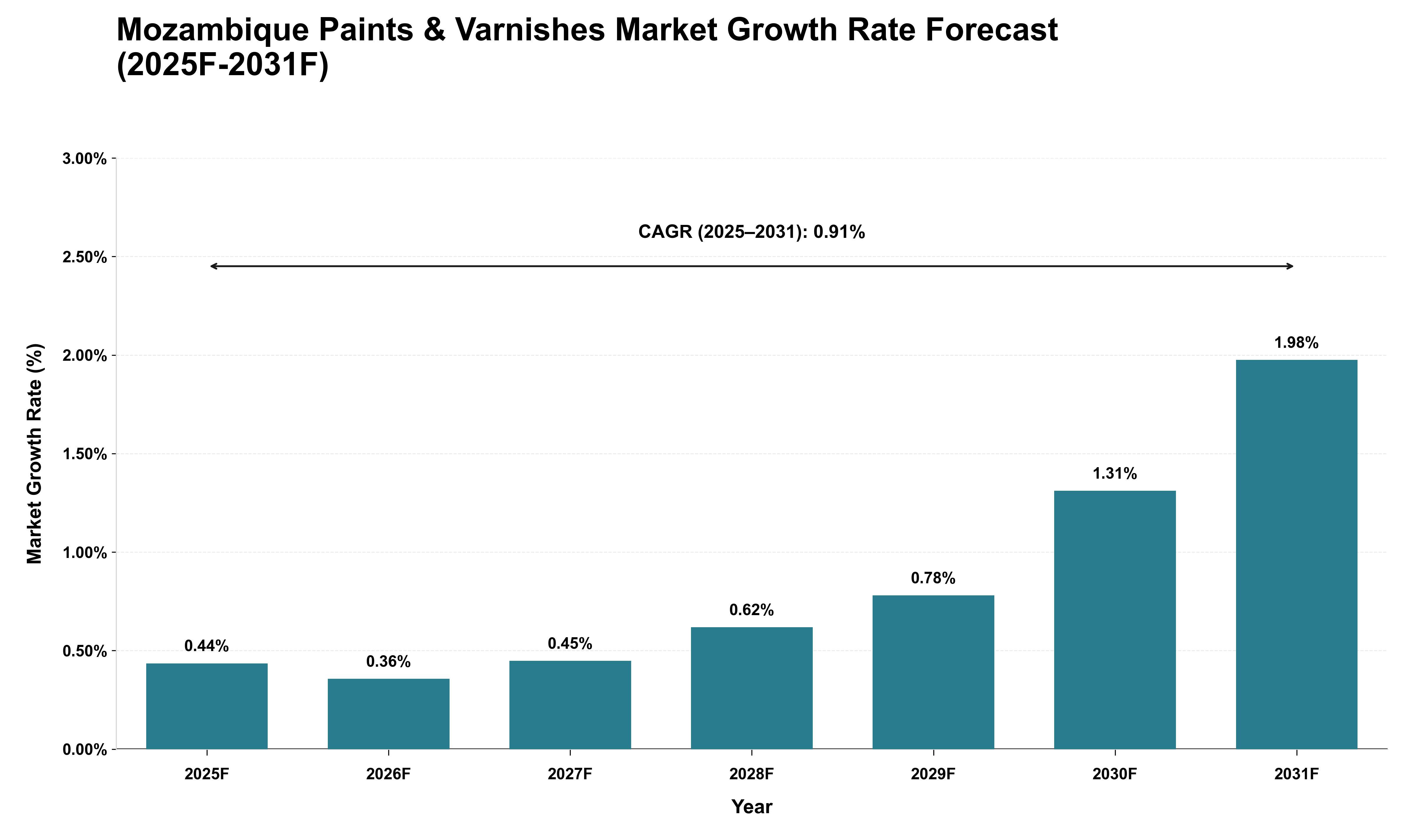 Mozambique Paints & Varnishes Market Growth Rate Analysis (2025 - 2031)