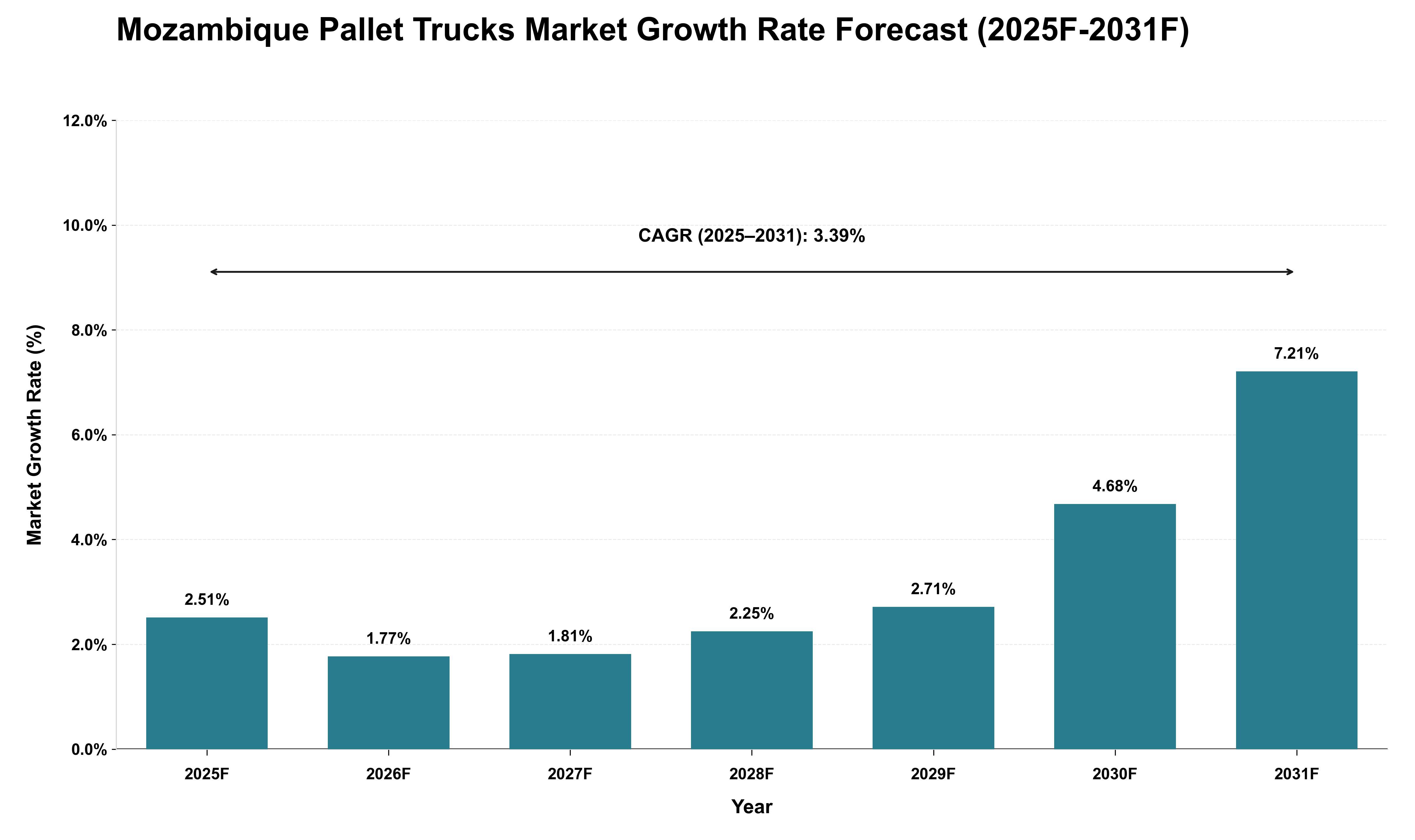 Mozambique Pallet Trucks Market Growth Rate Analysis (2025 - 2031)