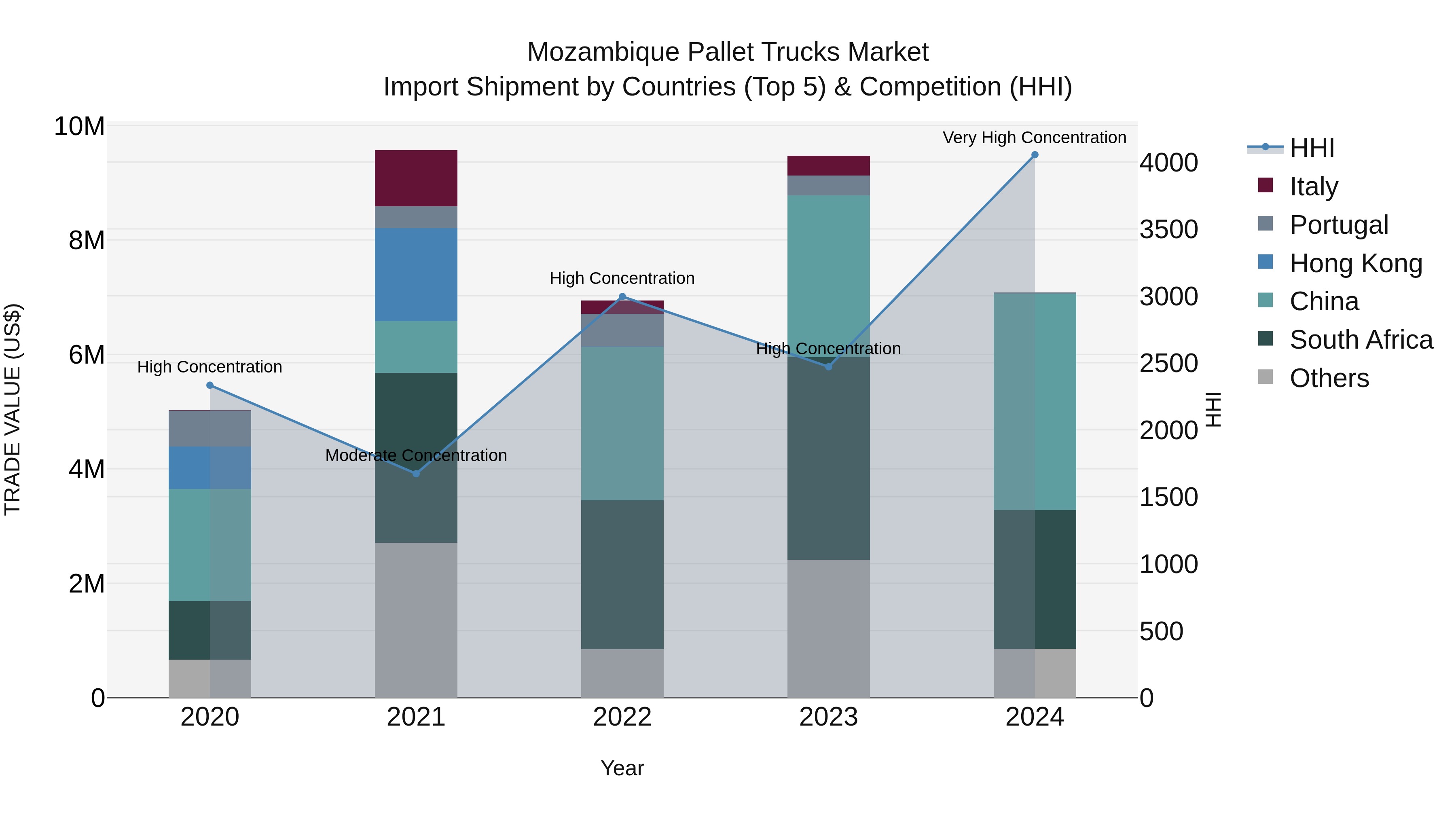 Mozambique Pallet Trucks Market: Top 5 Importing Countries and Market Competition (HHI) Analysis