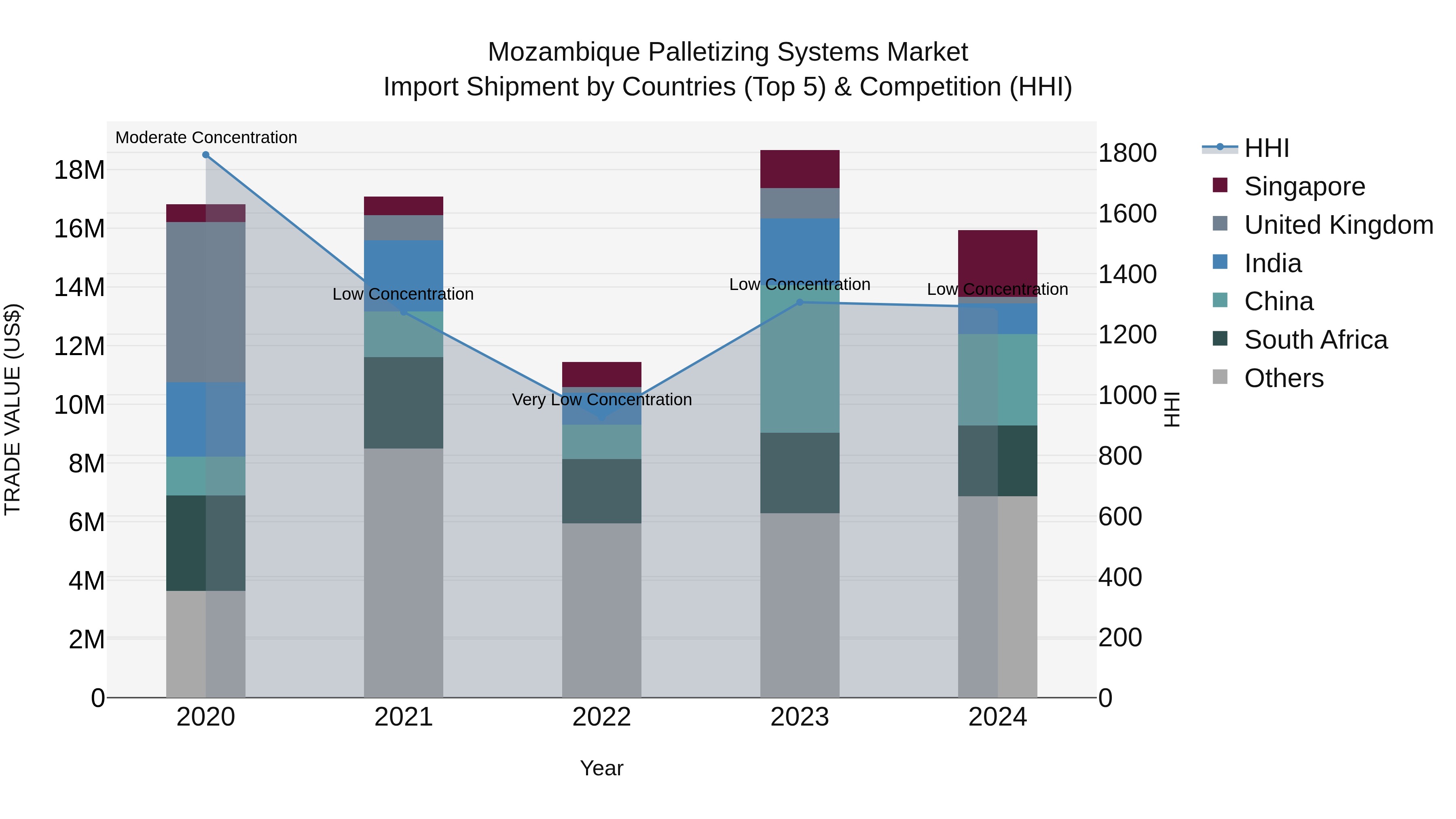 Mozambique Palletizing Systems Market: Top 5 Importing Countries and Market Competition (HHI) Analysis