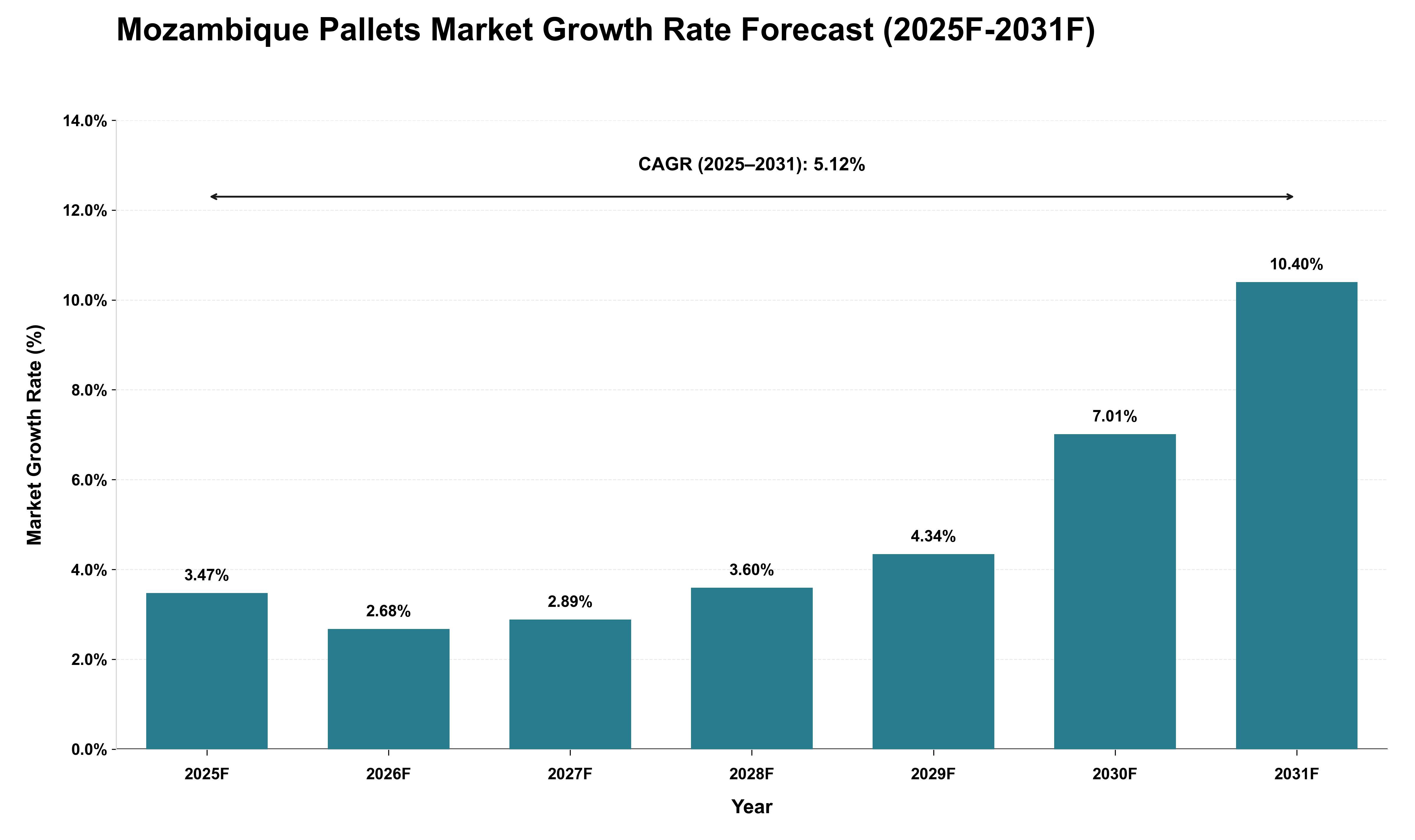Mozambique Pallets Market Growth Rate Analysis (2025 - 2031)