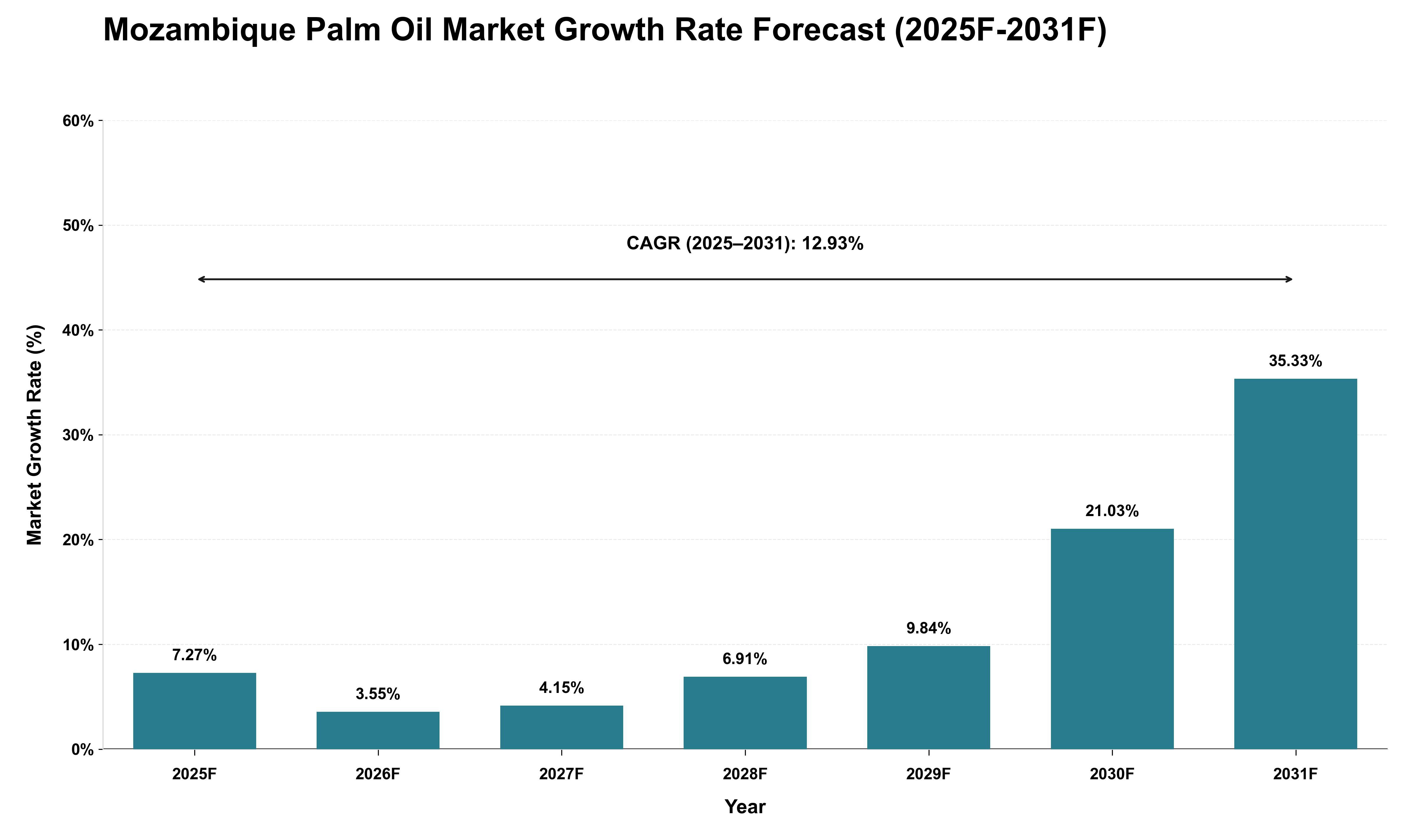 Mozambique Palm Oil Market Growth Rate Analysis (2025 - 2031)