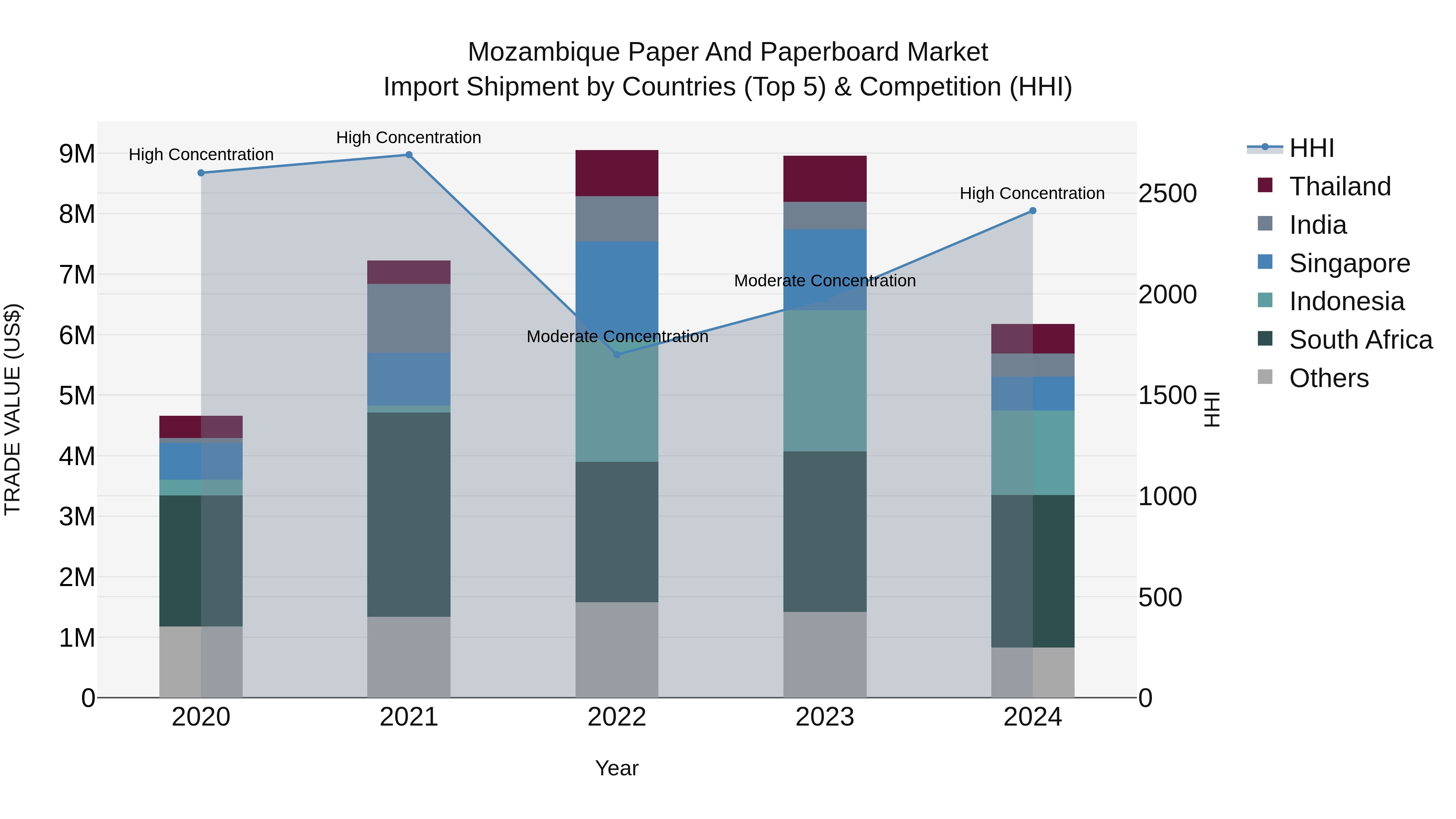 Mozambique Paper and Paperboard Market: Top 5 Importing Countries and Market Competition (HHI) Analysis