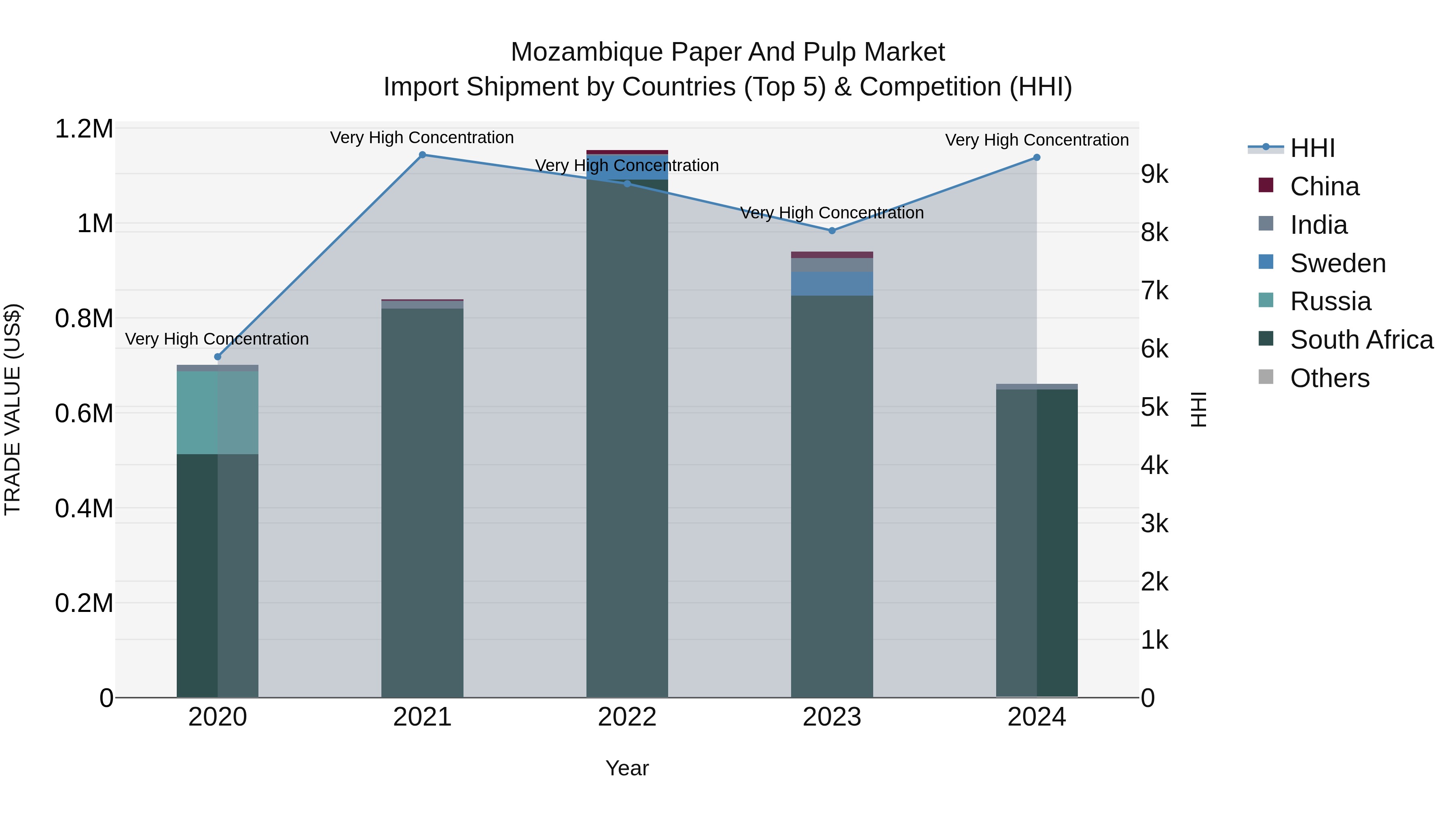 Mozambique Paper and Pulp Market: Top 5 Importing Countries and Market Competition (HHI) Analysis