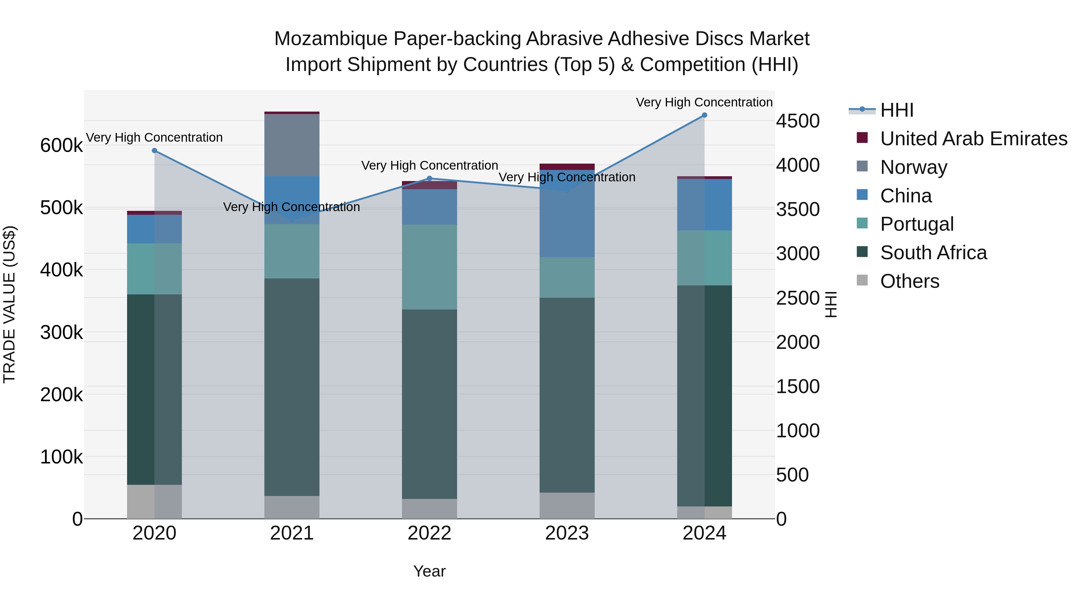 Mozambique Paper-backing Abrasive Adhesive Discs Market: Top 5 Importing Countries and Market Competition (HHI) Analysis