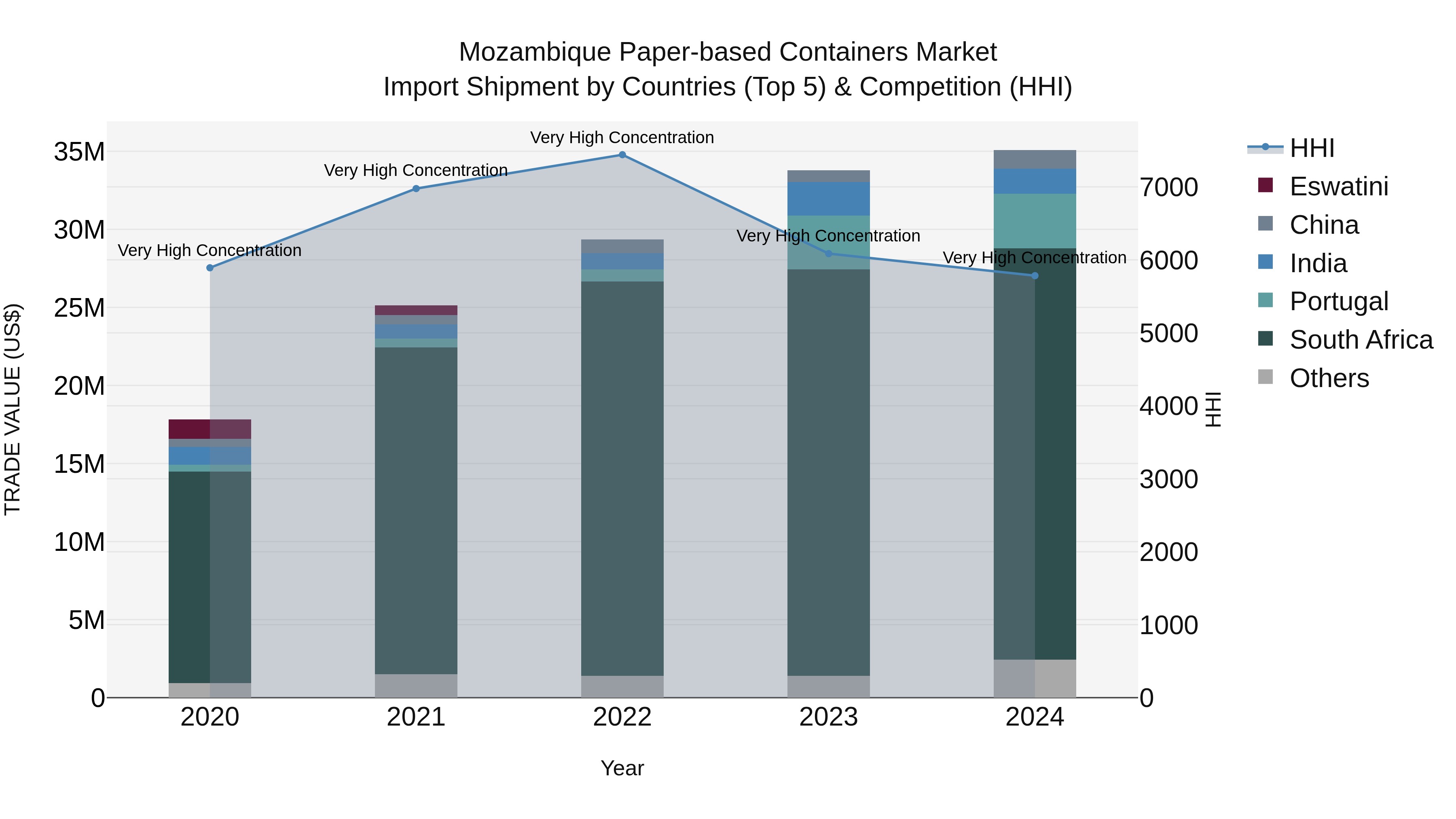 Mozambique Paper-based Containers Market: Top 5 Importing Countries and Market Competition (HHI) Analysis