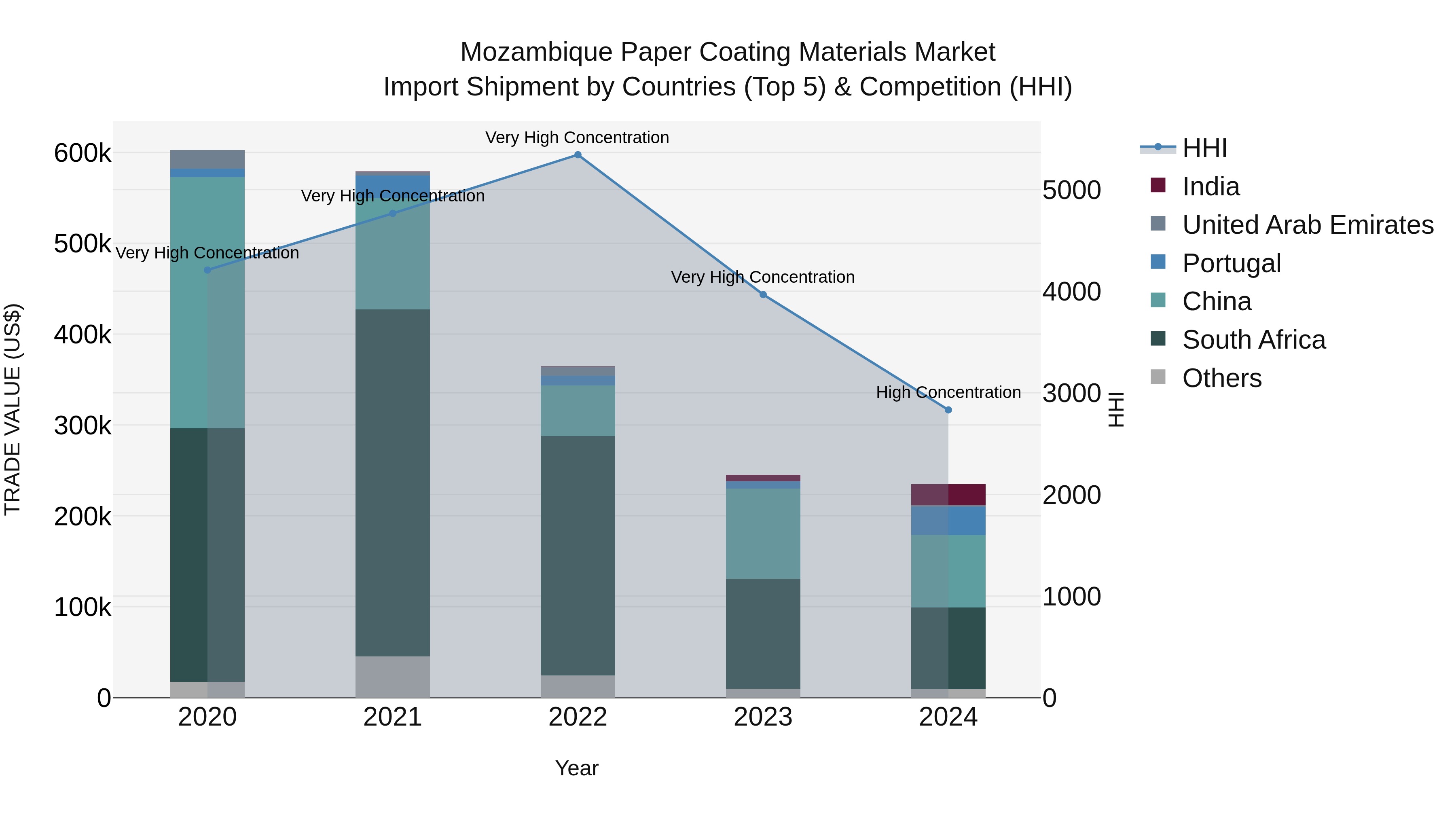 Mozambique Paper Coating Materials Market: Top 5 Importing Countries and Market Competition (HHI) Analysis