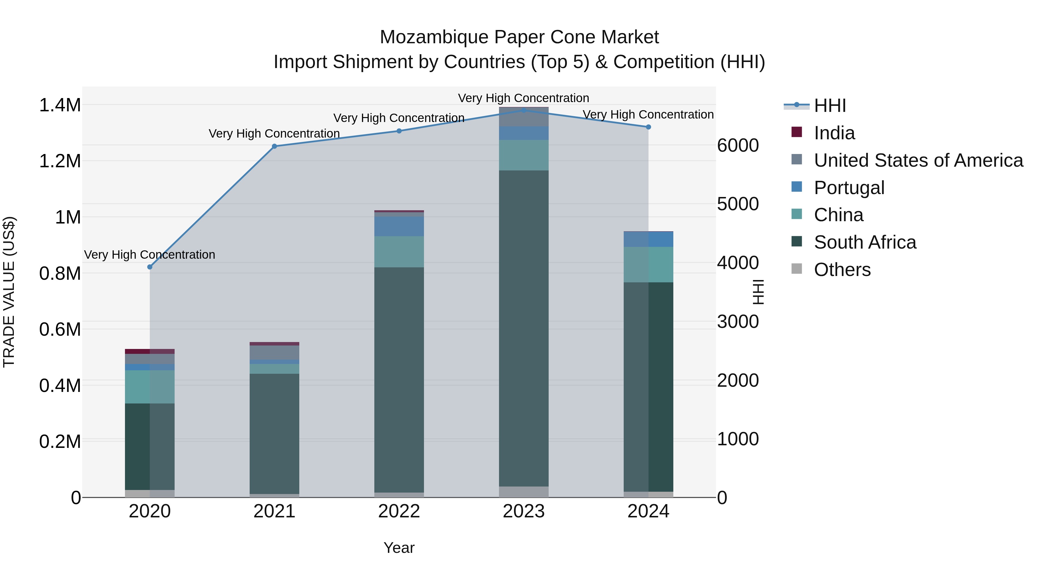 Mozambique Paper Cone Market: Top 5 Importing Countries and Market Competition (HHI) Analysis