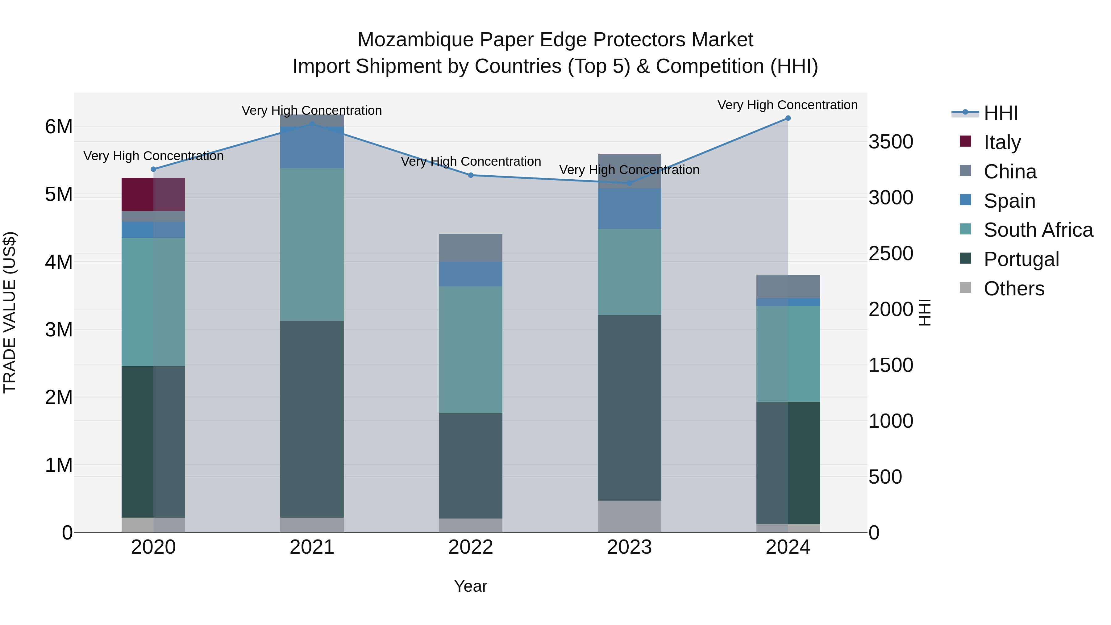 Mozambique Paper Edge Protectors Market: Top 5 Importing Countries and Market Competition (HHI) Analysis