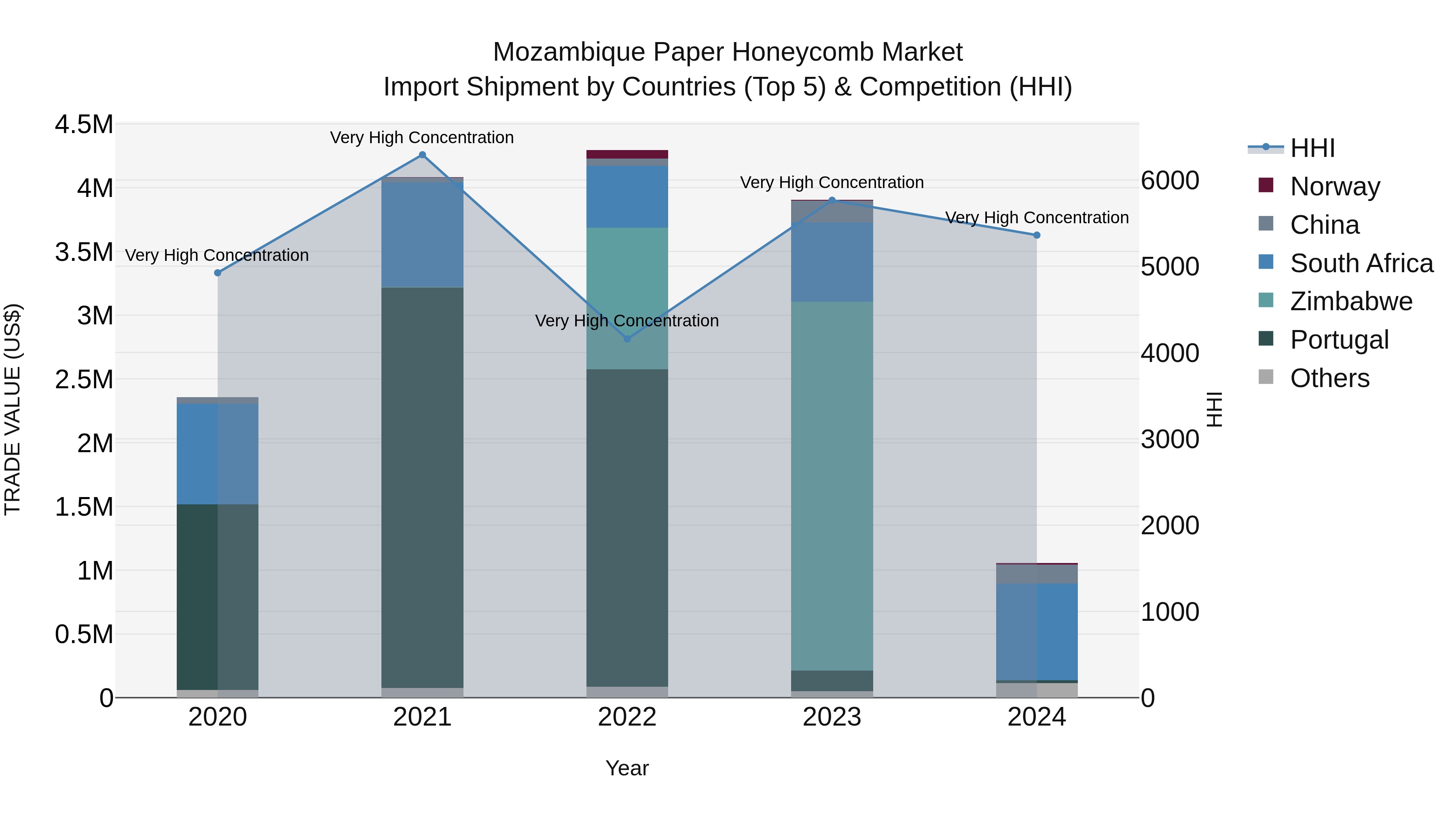 Mozambique Paper Honeycomb Market: Top 5 Importing Countries and Market Competition (HHI) Analysis