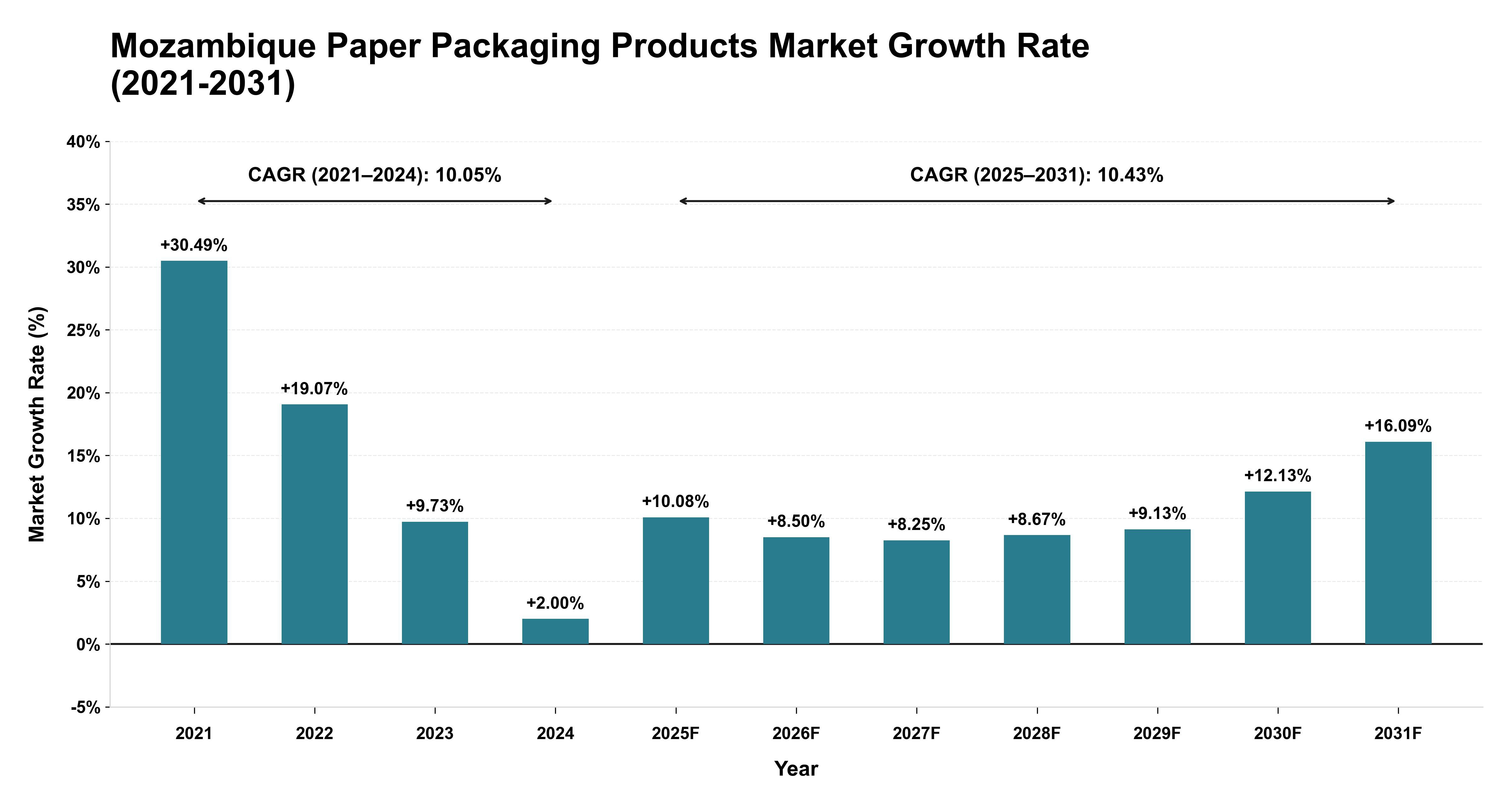Mozambique Paper Packaging Products Market Growth Rate Analysis (2021-2031)