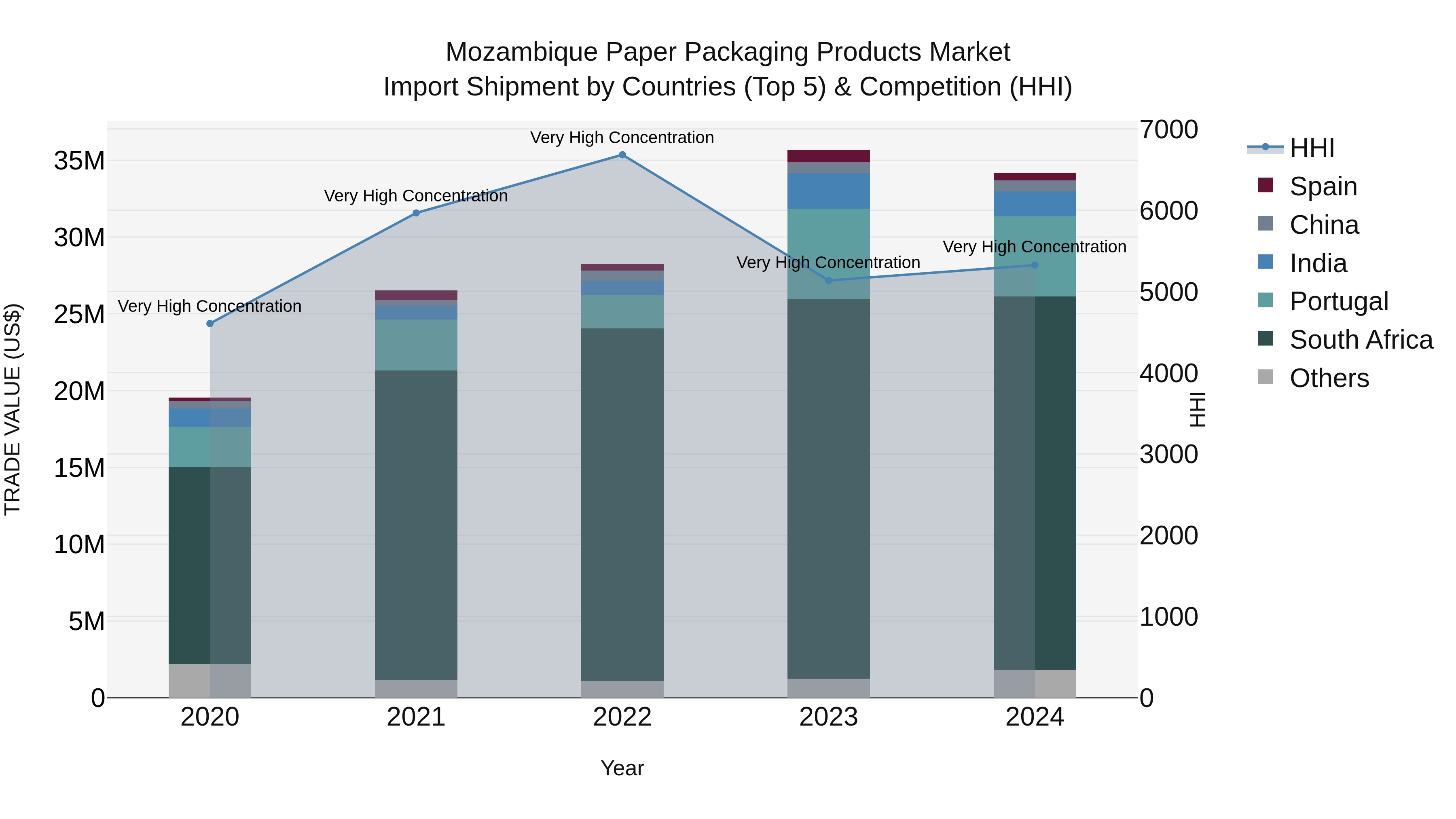 Mozambique Paper Packaging Products Market: Top 5 Importing Countries and Market Competition (HHI) Analysis