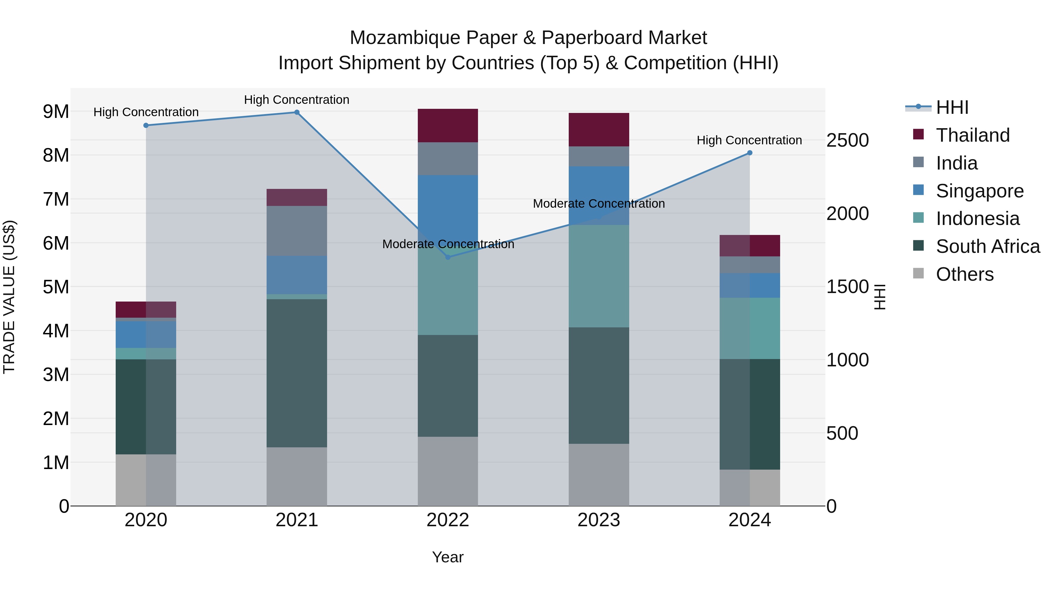 Mozambique Paper & Paperboard Market: Top 5 Importing Countries and Market Competition (HHI) Analysis
