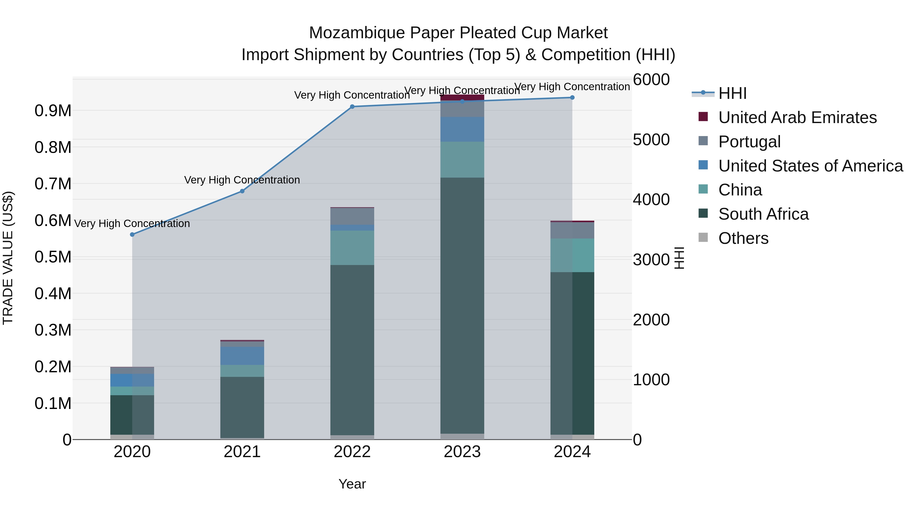 Mozambique Paper Pleated Cup Market: Top 5 Importing Countries and Market Competition (HHI) Analysis