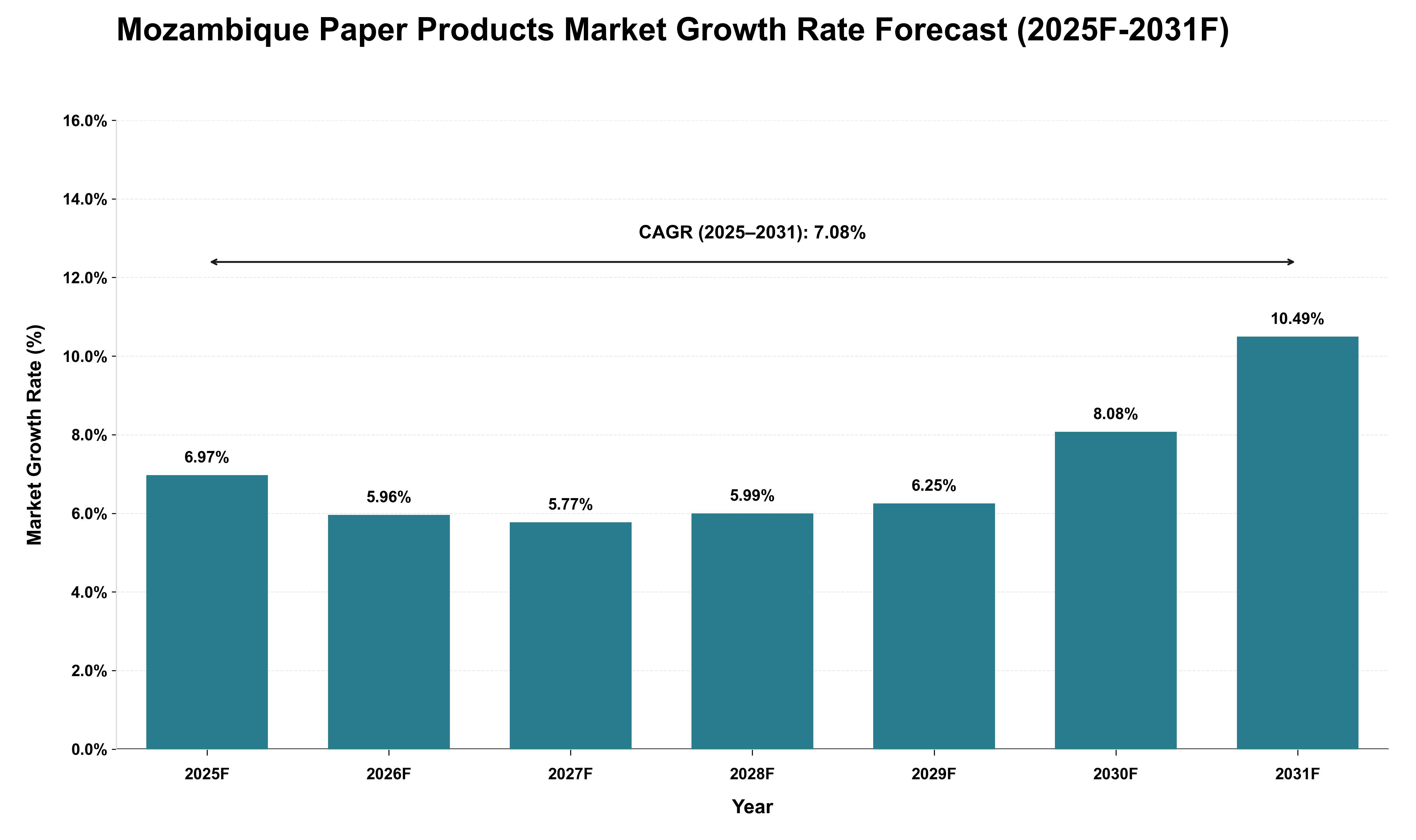 Mozambique Paper Products Market Growth Rate Analysis (2025 - 2031)