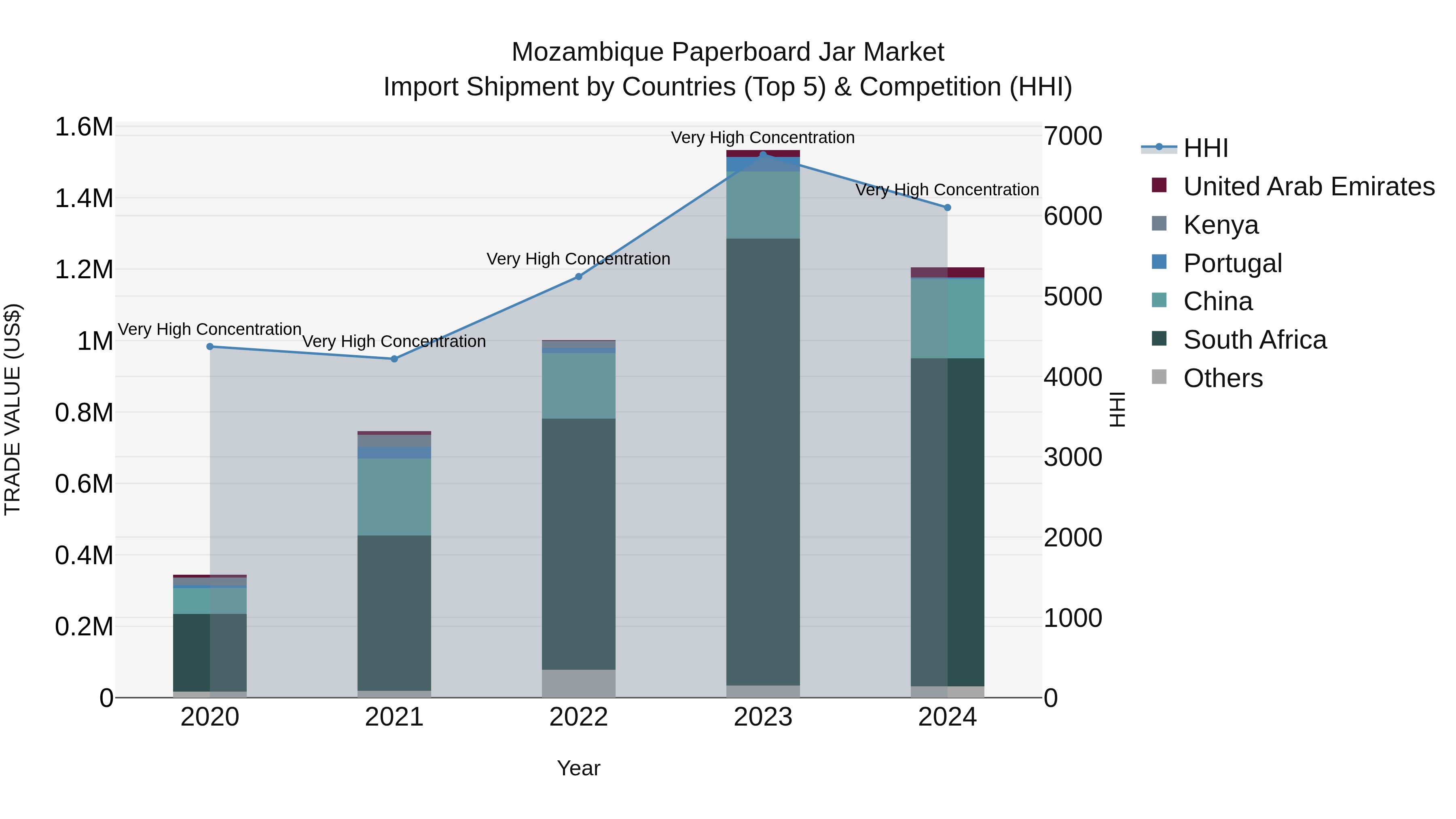 Mozambique Paperboard Jar Market: Top 5 Importing Countries and Market Competition (HHI) Analysis