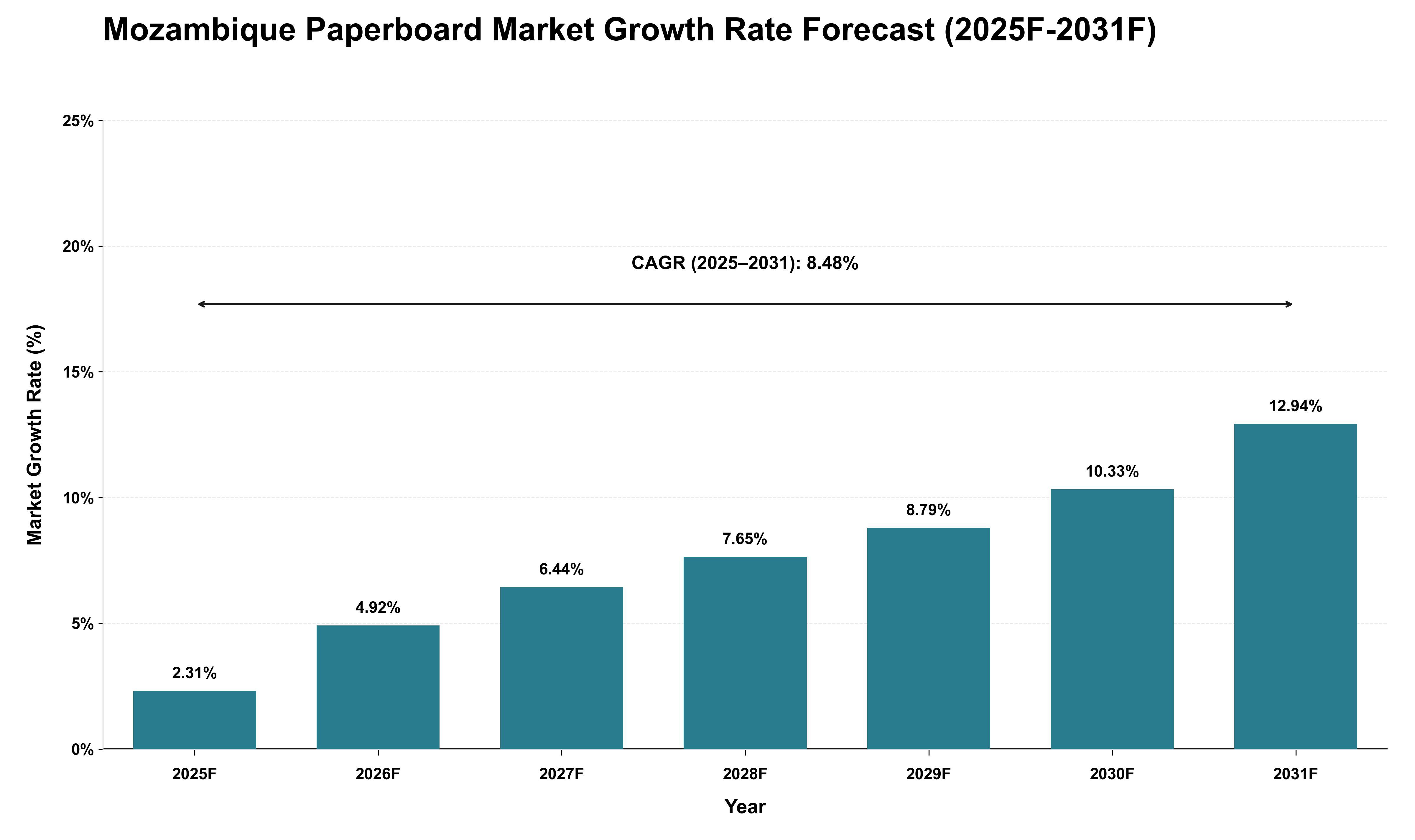 Mozambique Paperboard Market Growth Rate Analysis (2025 - 2031)