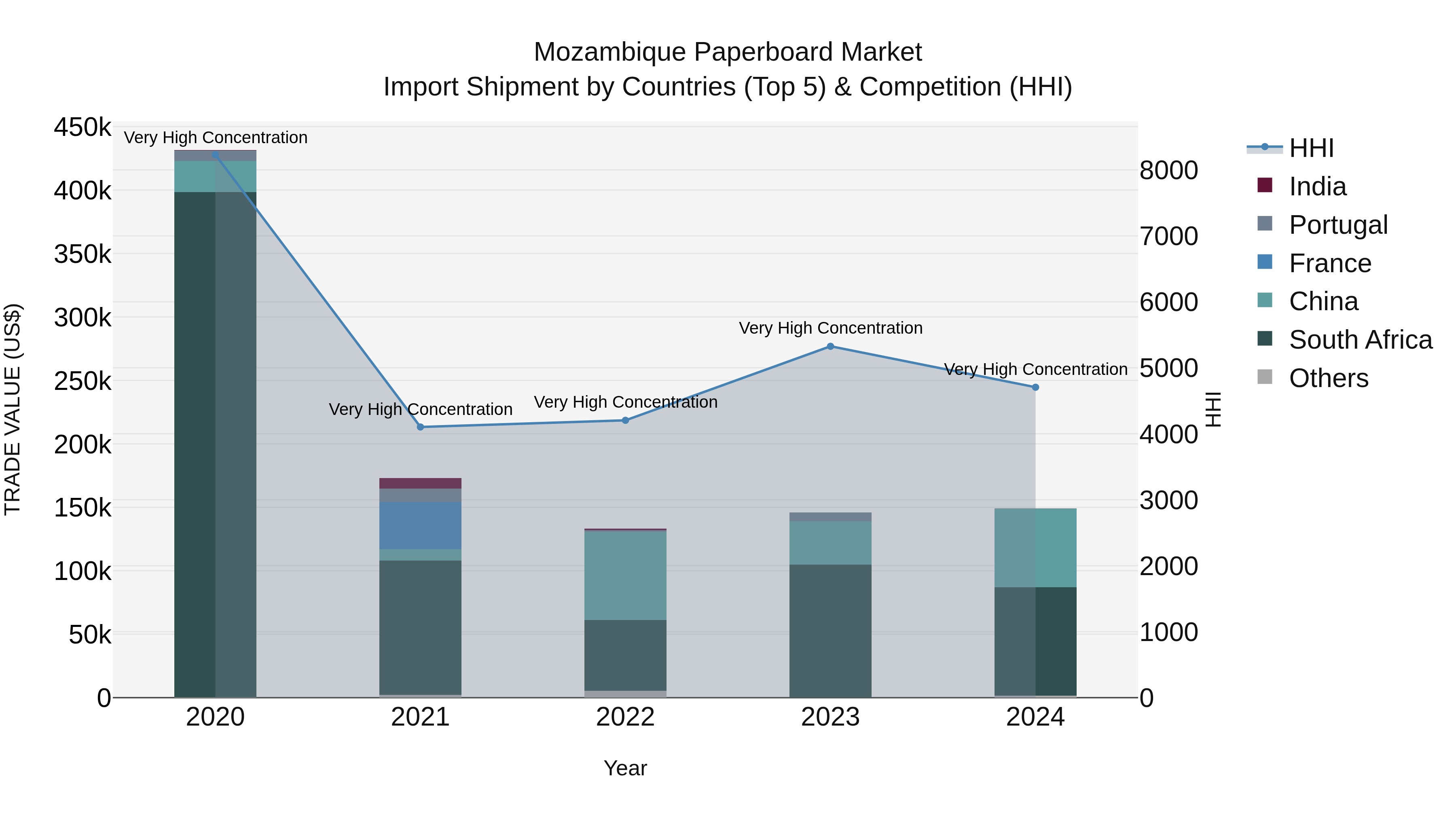 Mozambique Paperboard Market: Top 5 Importing Countries and Market Competition (HHI) Analysis