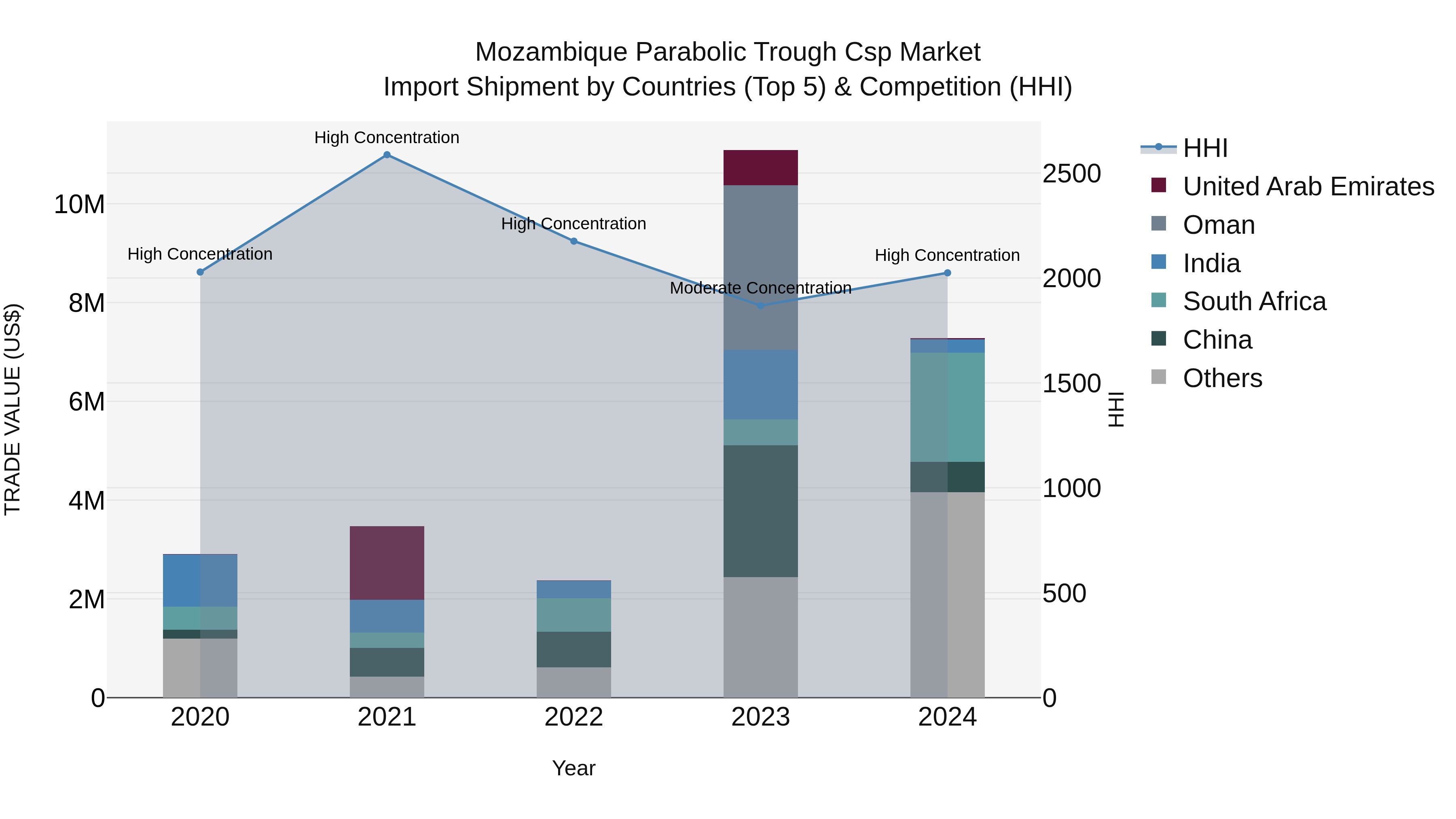 Mozambique Parabolic Trough Csp Market: Top 5 Importing Countries and Market Competition (HHI) Analysis