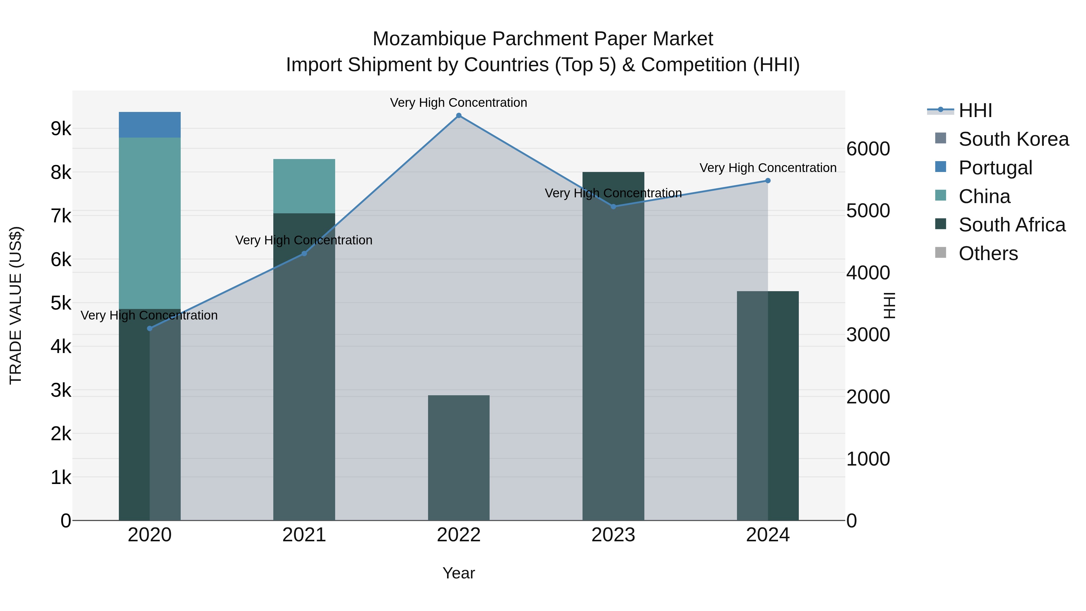 Mozambique Parchment Paper Market: Top 5 Importing Countries and Market Competition (HHI) Analysis