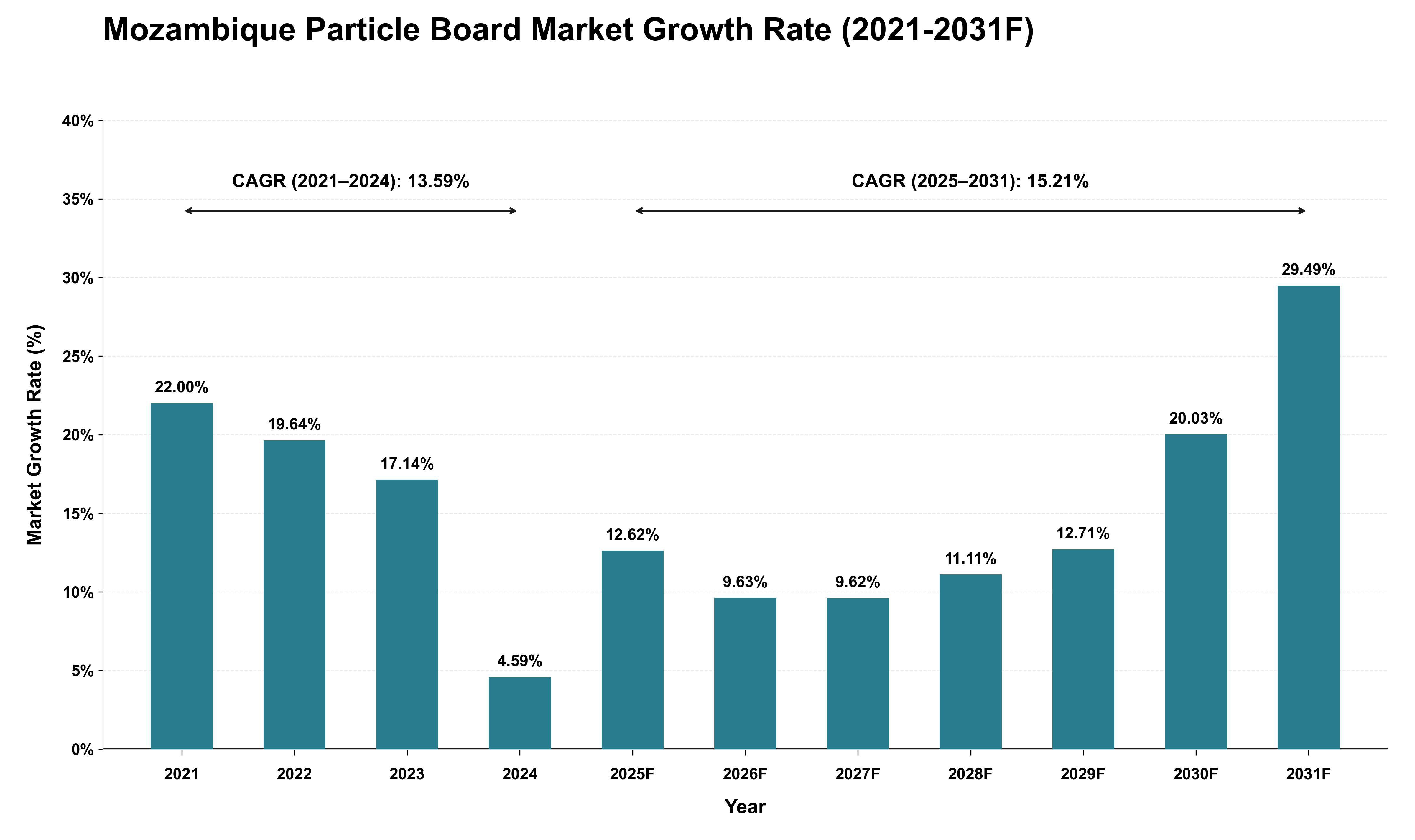 Mozambique Particle Board Market Growth Rate Analysis (2021 - 2031)