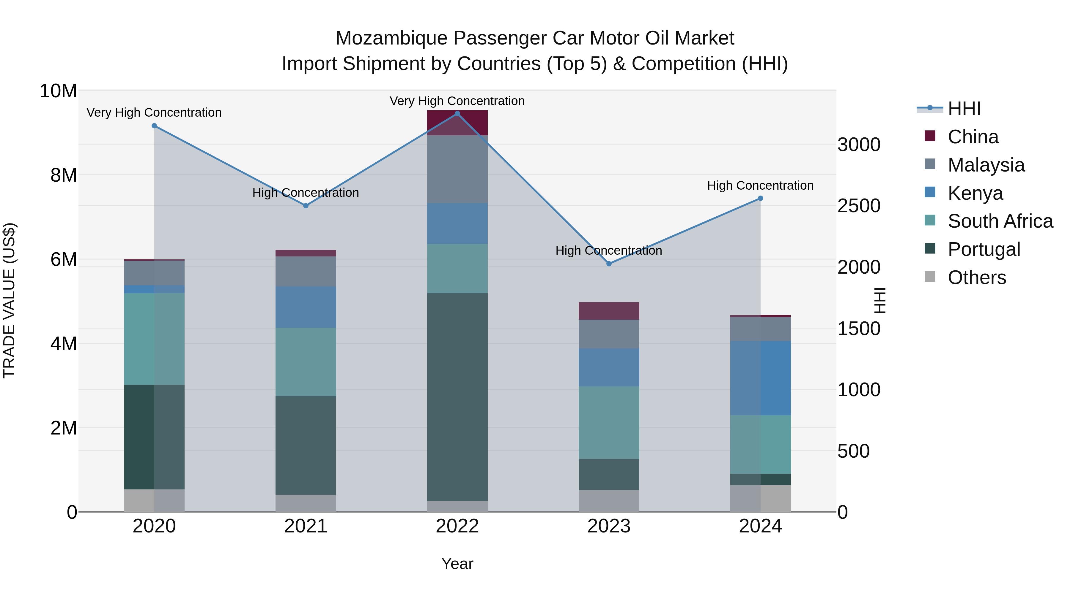 Mozambique Passenger Car Motor Oil Market: Top 5 Importing Countries and Market Competition (HHI) Analysis