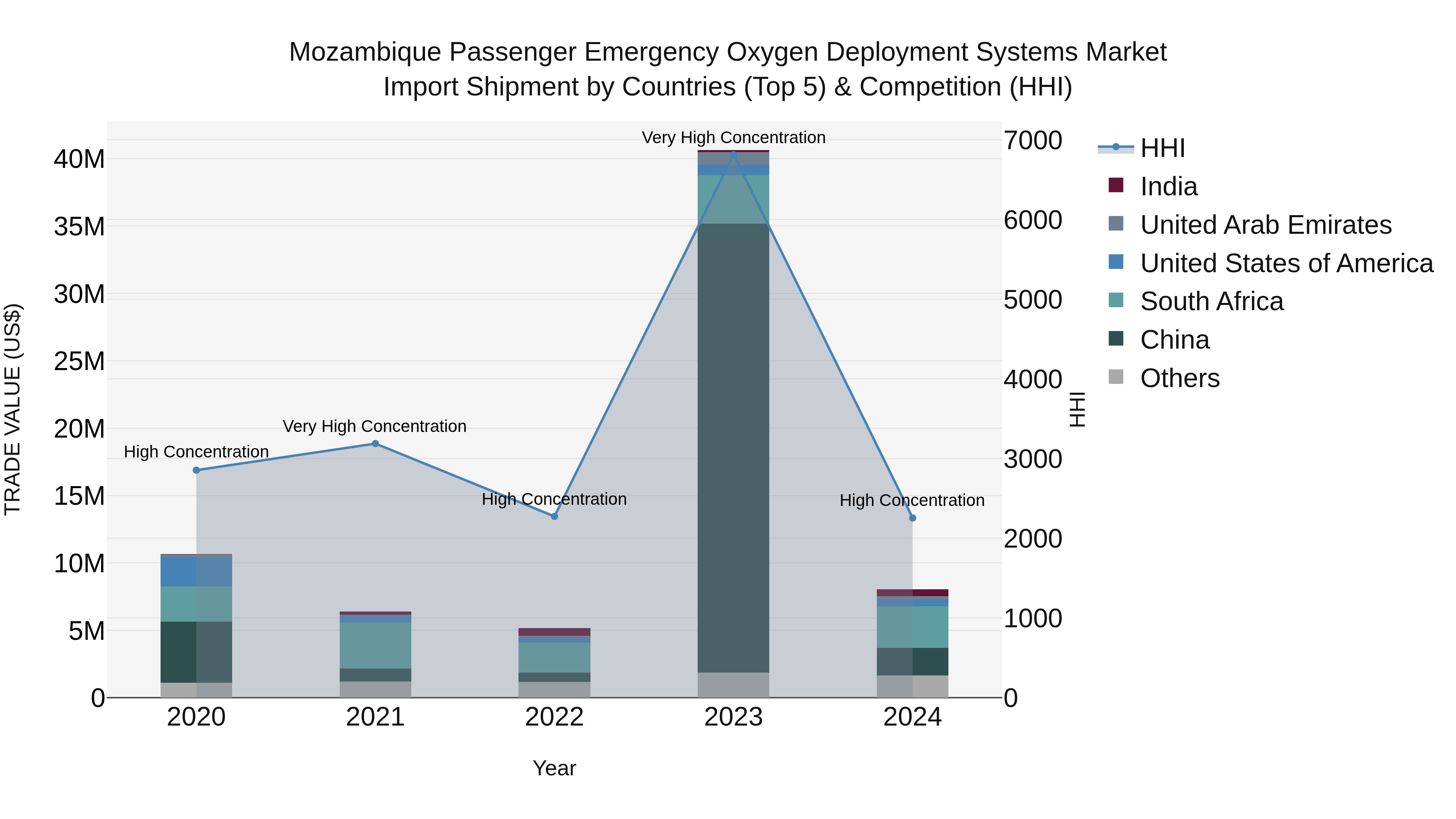 Mozambique Passenger Emergency Oxygen Deployment Systems Market: Top 5 Importing Countries and Market Competition (HHI) Analysis