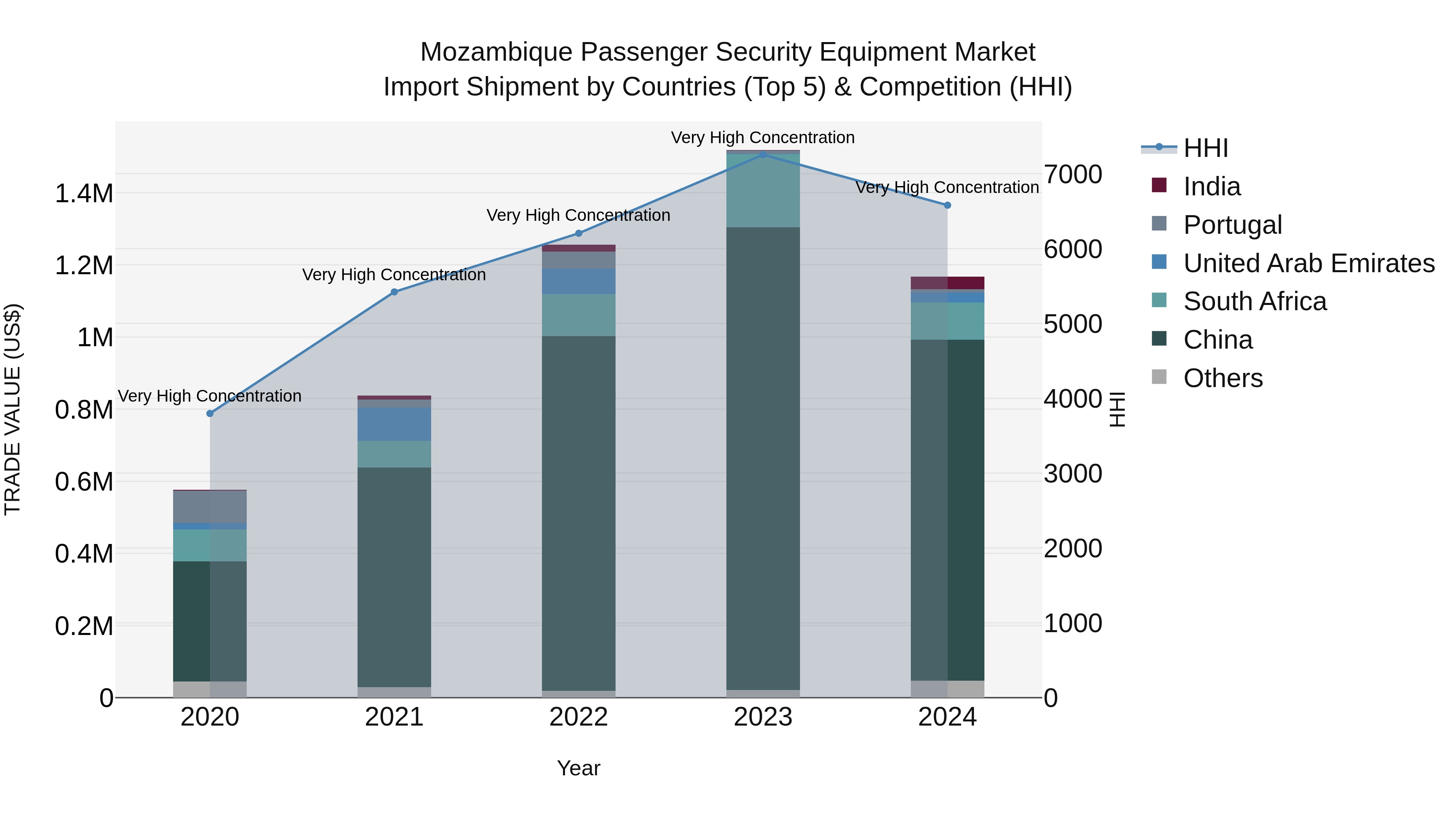 Mozambique Passenger Security Equipment Market: Top 5 Importing Countries and Market Competition (HHI) Analysis