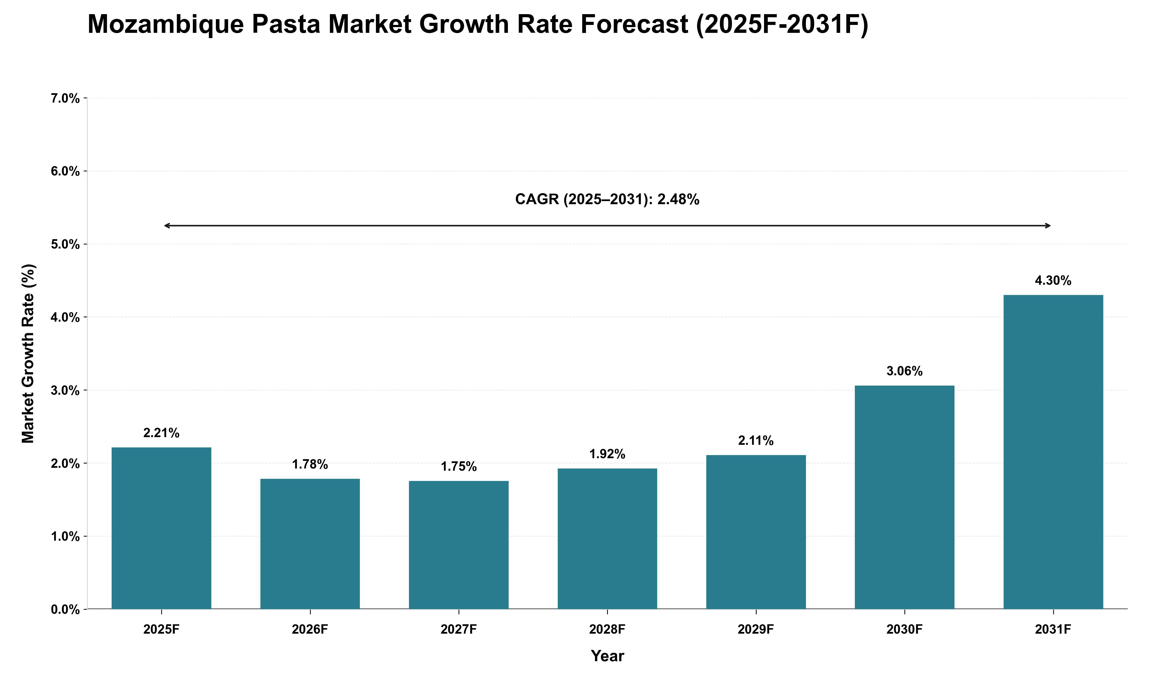 Mozambique Pasta Market Growth Rate Analysis (2025 - 2031)