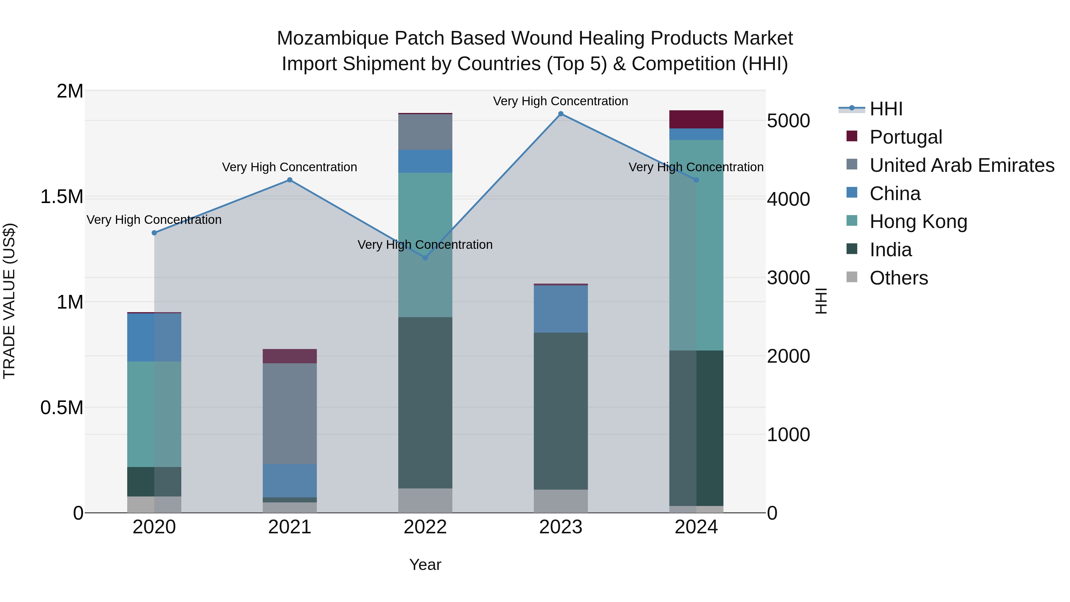 Mozambique Patch Based Wound Healing Products Market: Top 5 Importing Countries and Market Competition (HHI) Analysis