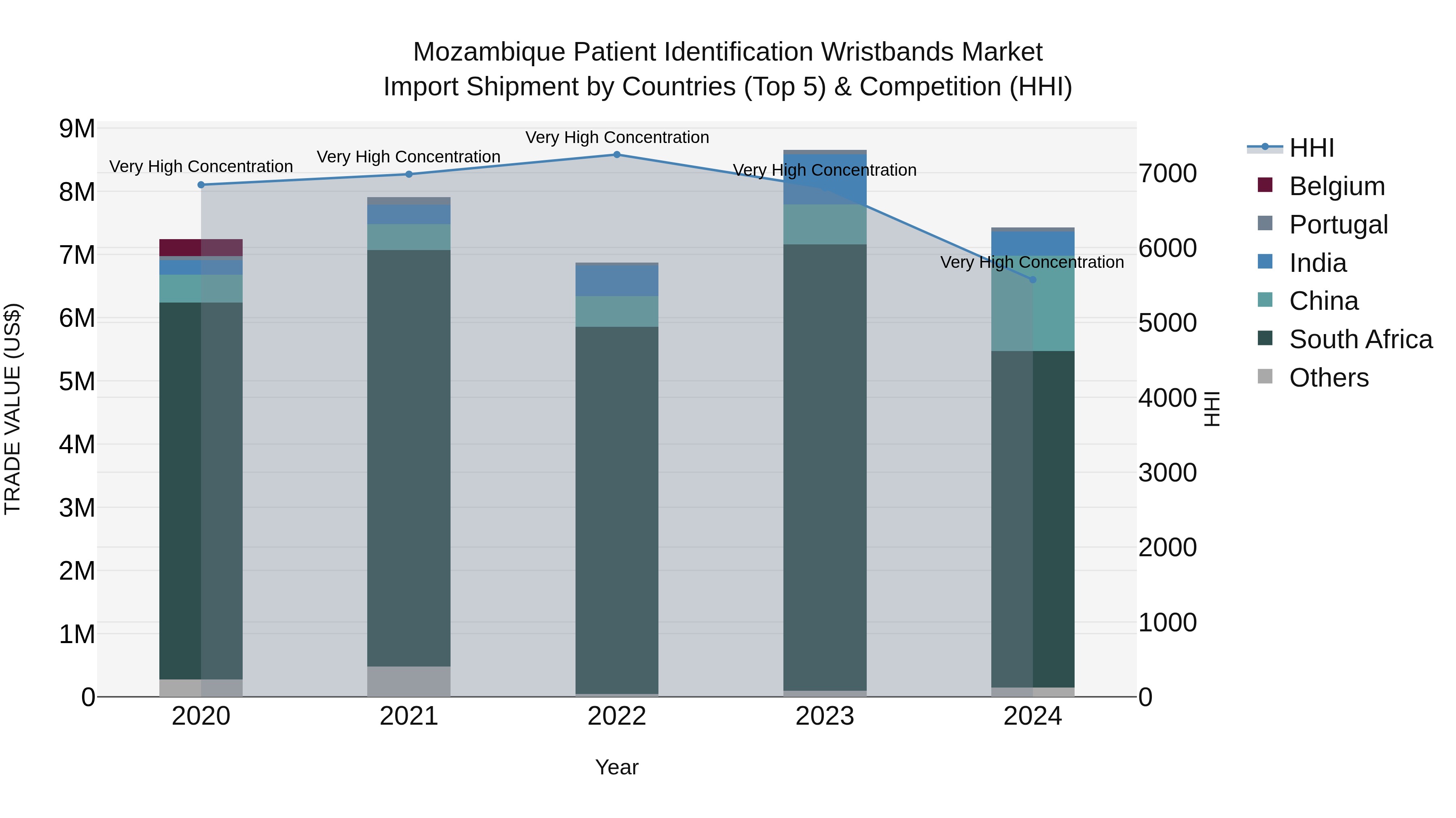 Mozambique Patient Identification Wristbands Market: Top 5 Importing Countries and Market Competition (HHI) Analysis