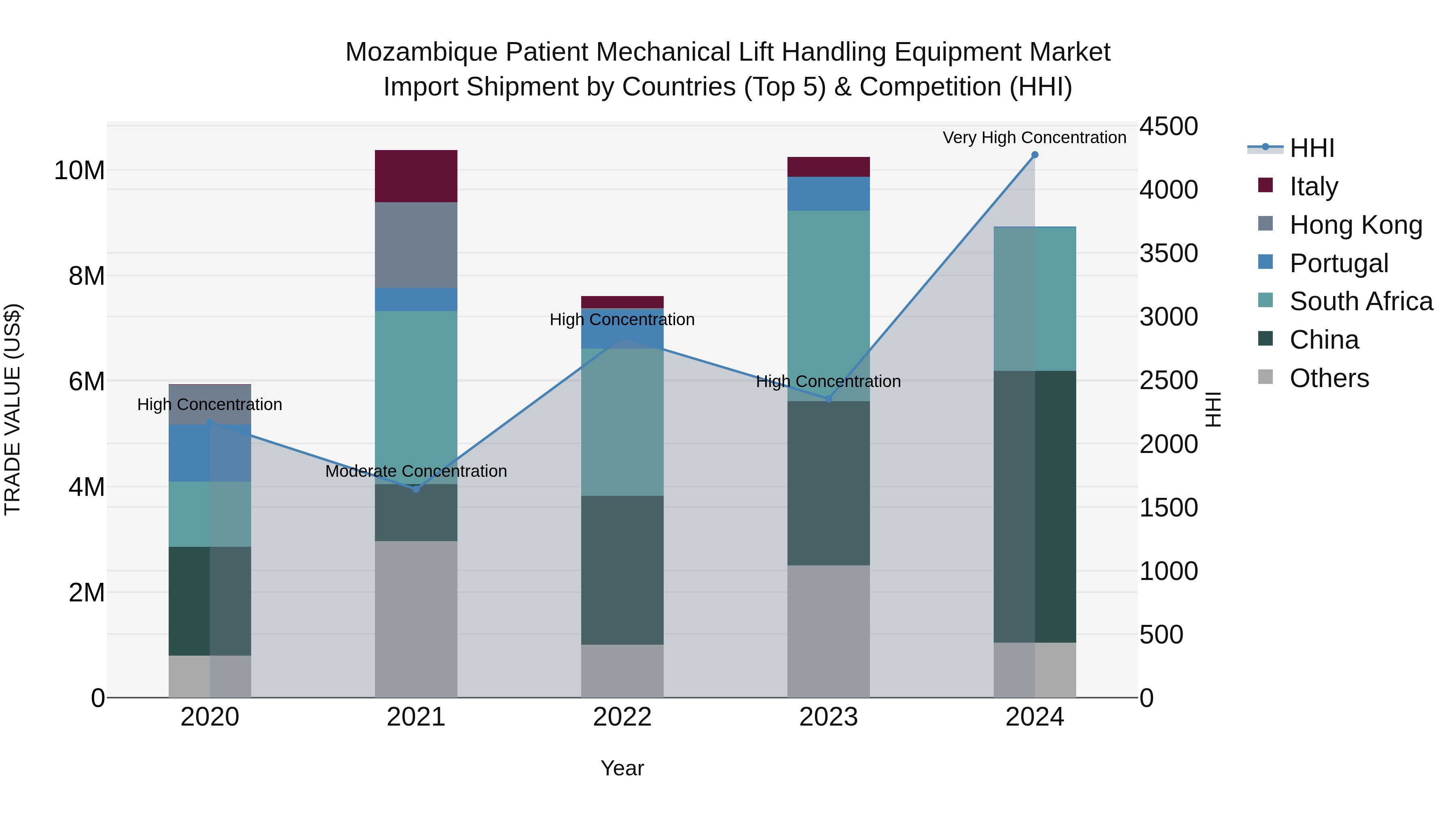 Mozambique Patient Mechanical Lift Handling Equipment Market: Top 5 Importing Countries and Market Competition (HHI) Analysis