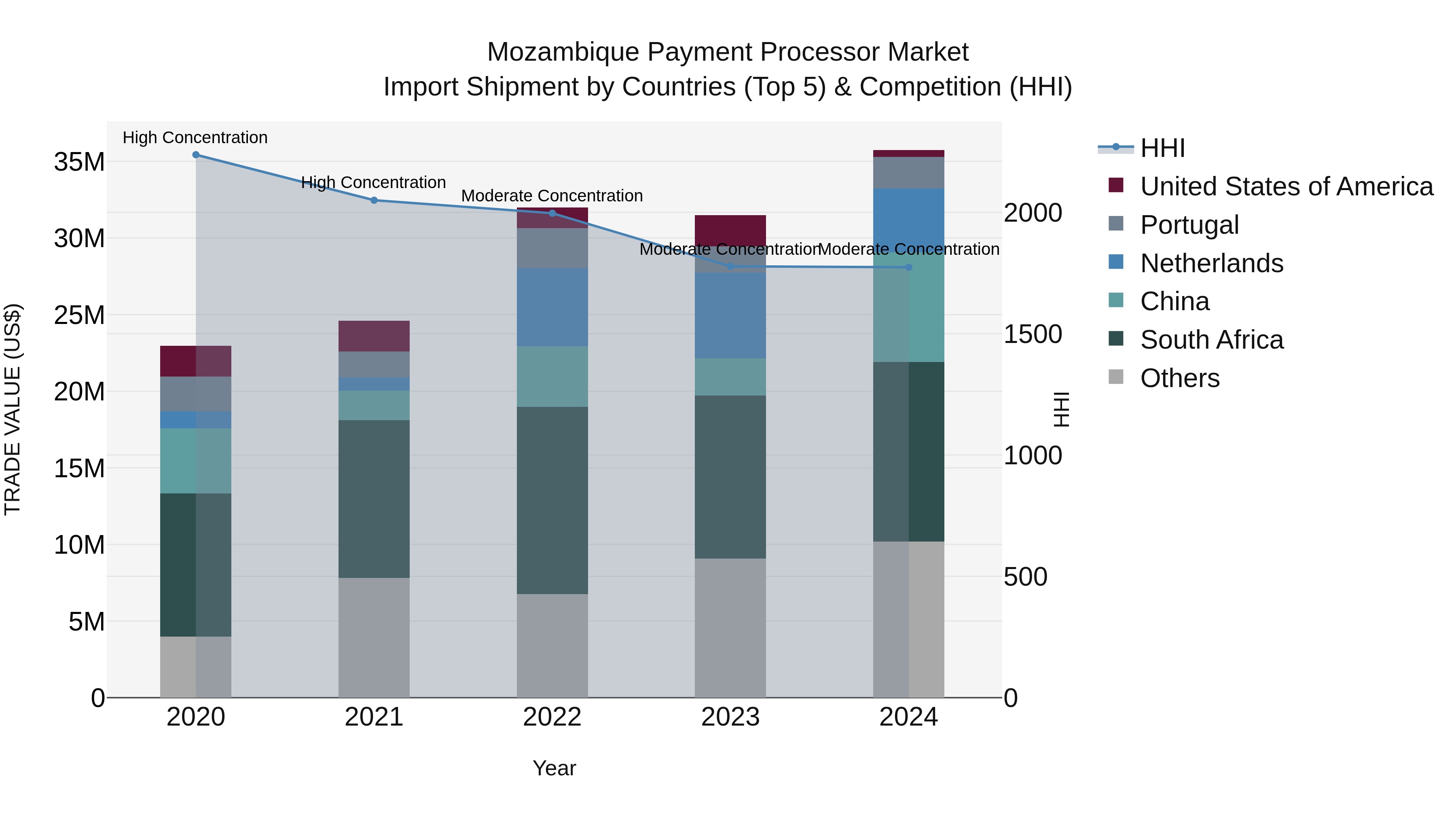 Mozambique Payment Processor Market: Top 5 Importing Countries and Market Competition (HHI) Analysis