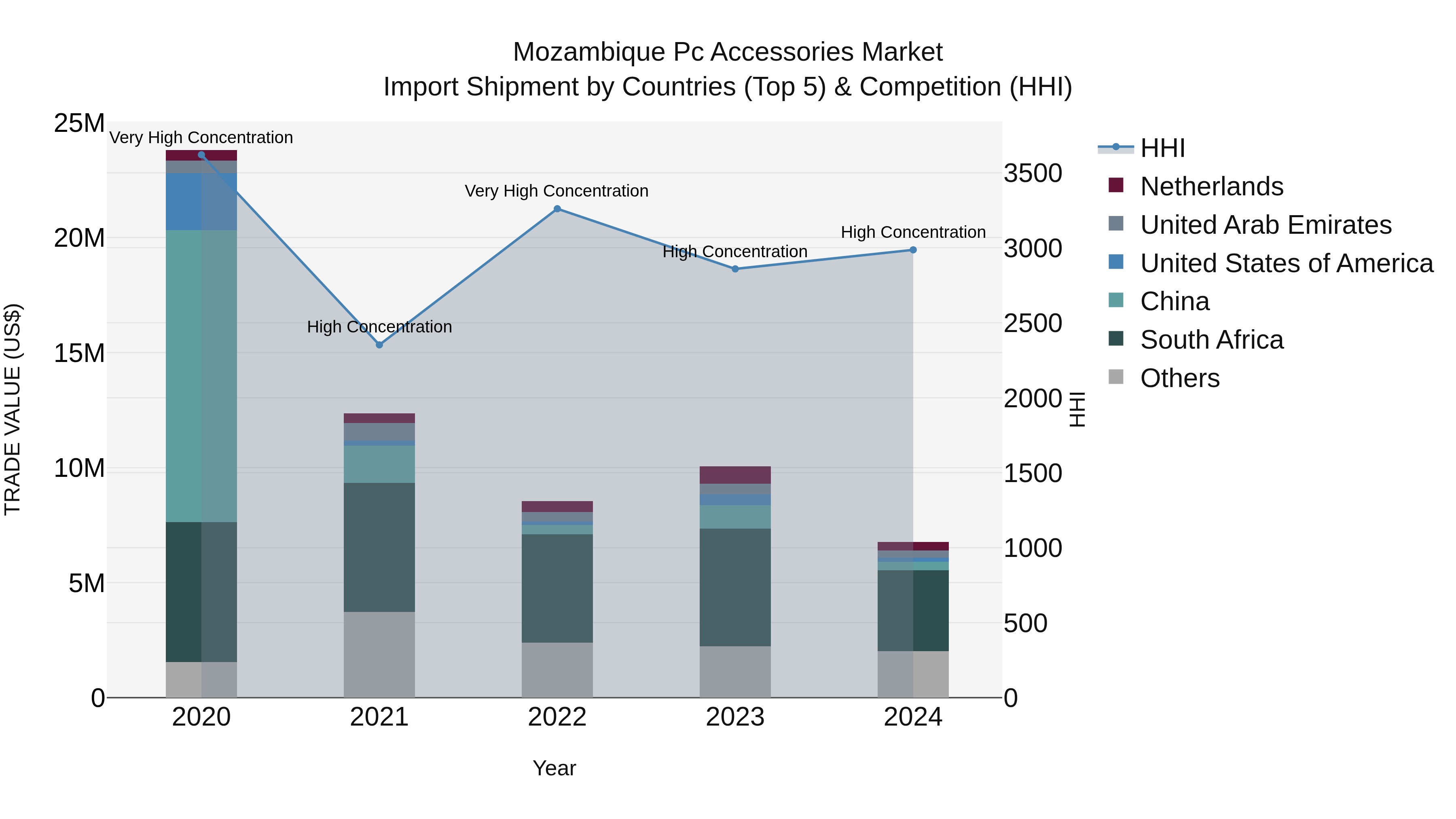 Mozambique Pc Accessories Market: Top 5 Importing Countries and Market Competition (HHI) Analysis