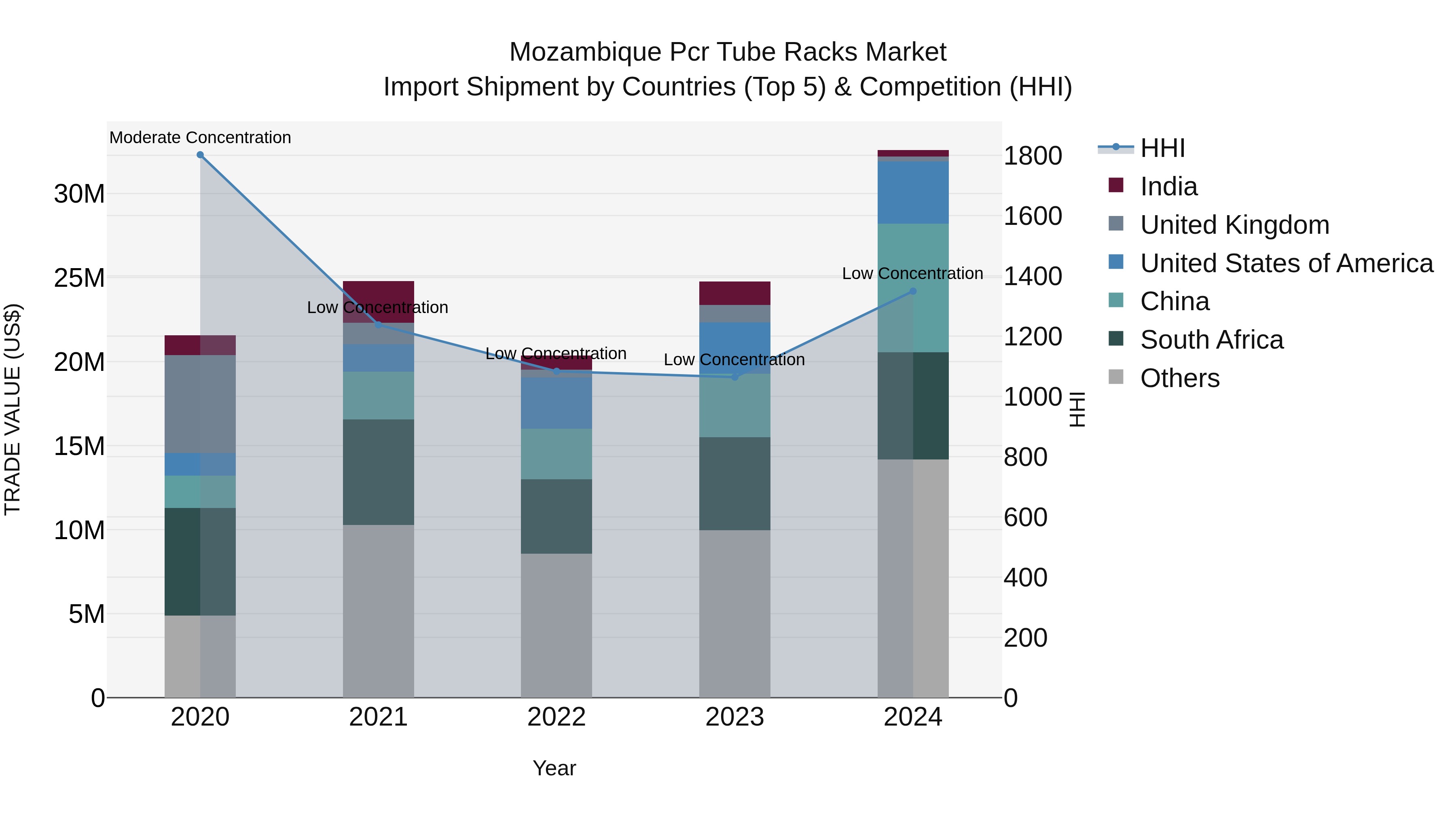 Mozambique Pcr Tube Racks Market: Top 5 Importing Countries and Market Competition (HHI) Analysis