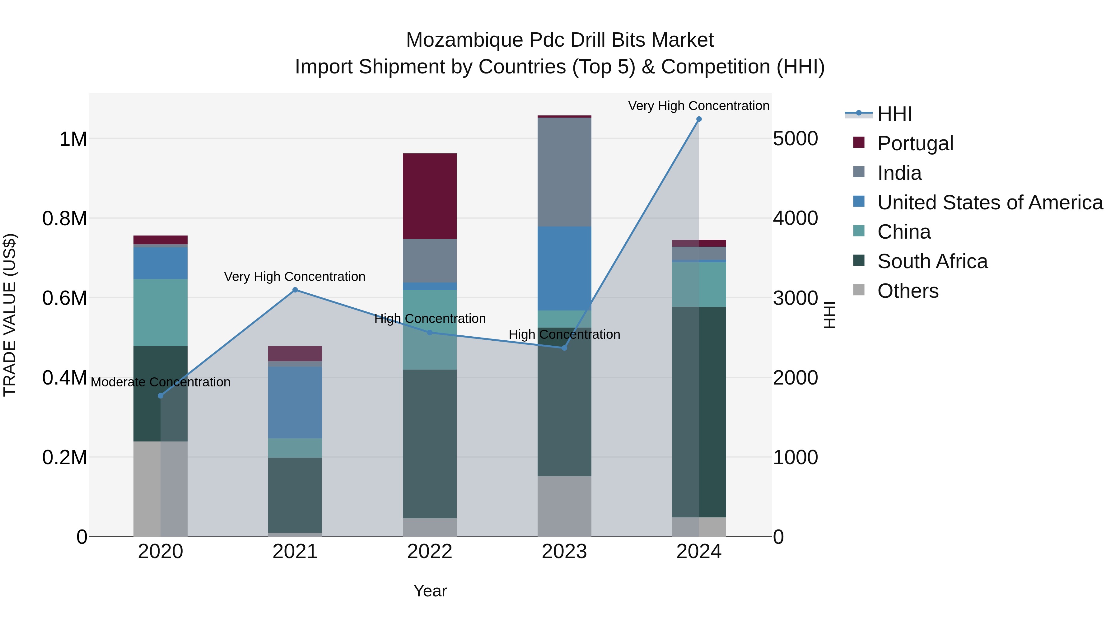 Mozambique Pdc Drill Bits Market: Top 5 Importing Countries and Market Competition (HHI) Analysis