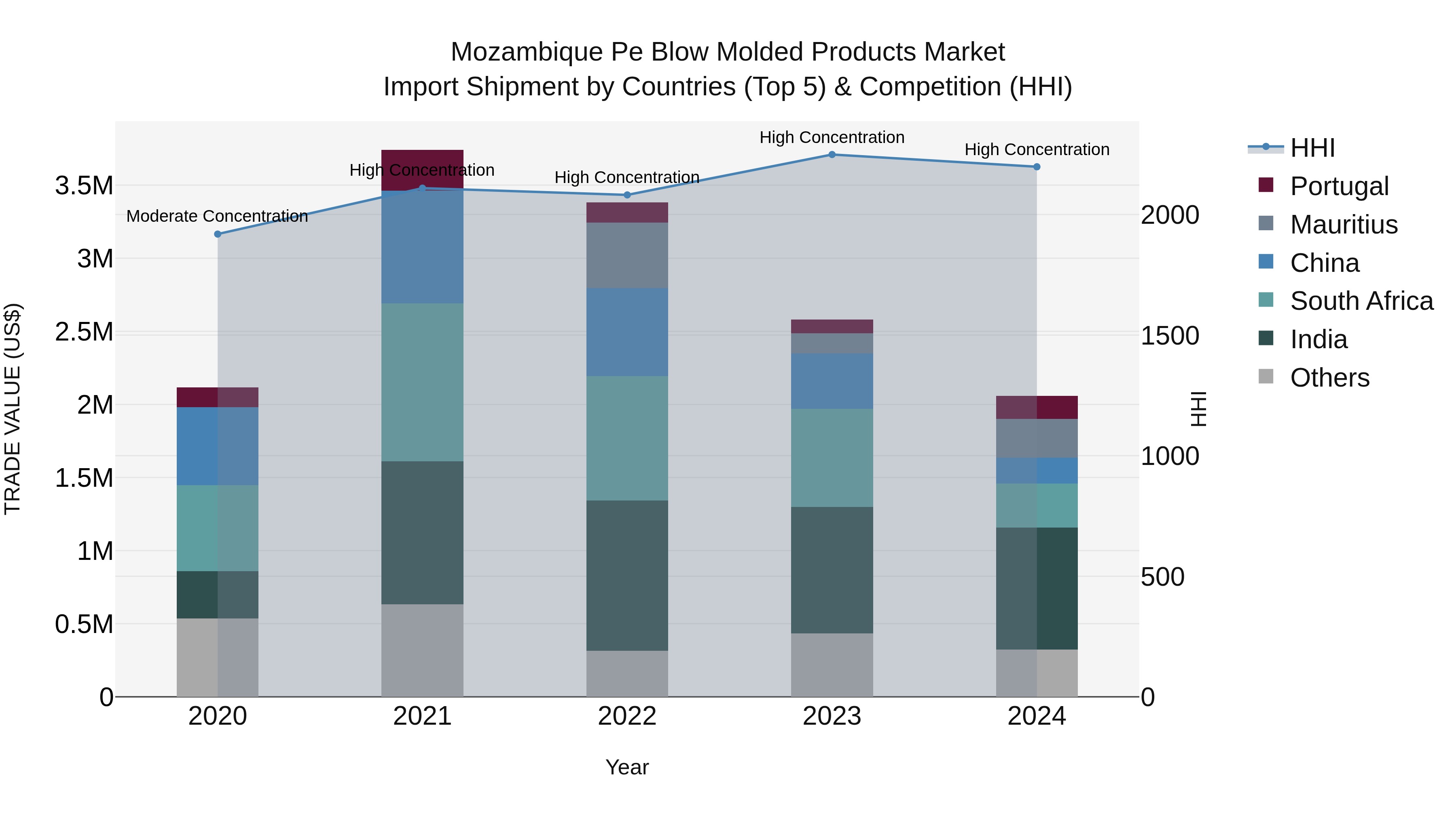 Mozambique Pe Blow Molded Products Market: Top 5 Importing Countries and Market Competition (HHI) Analysis