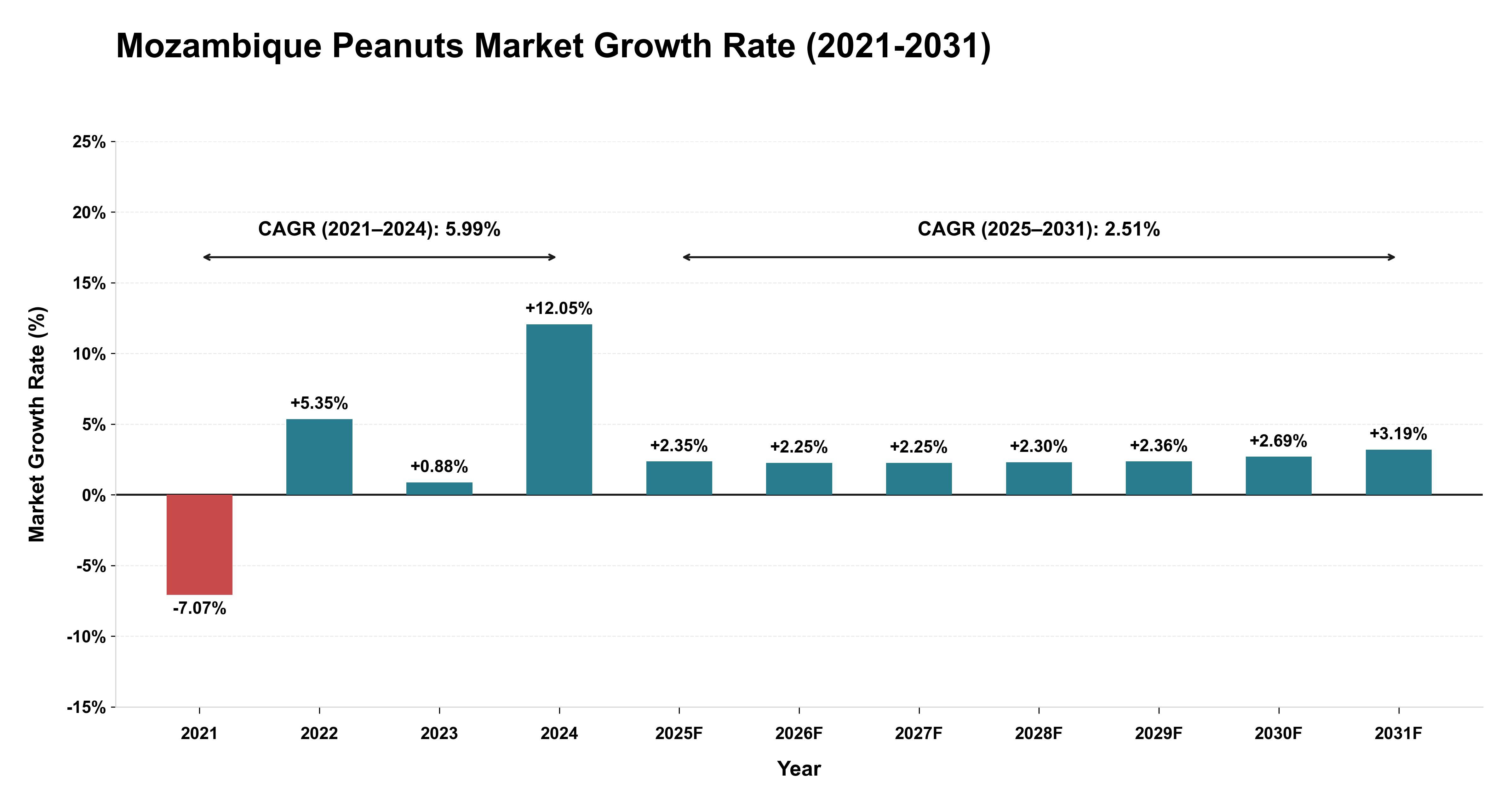Mozambique Peanuts Market Growth Rate Analysis (2021-2031)