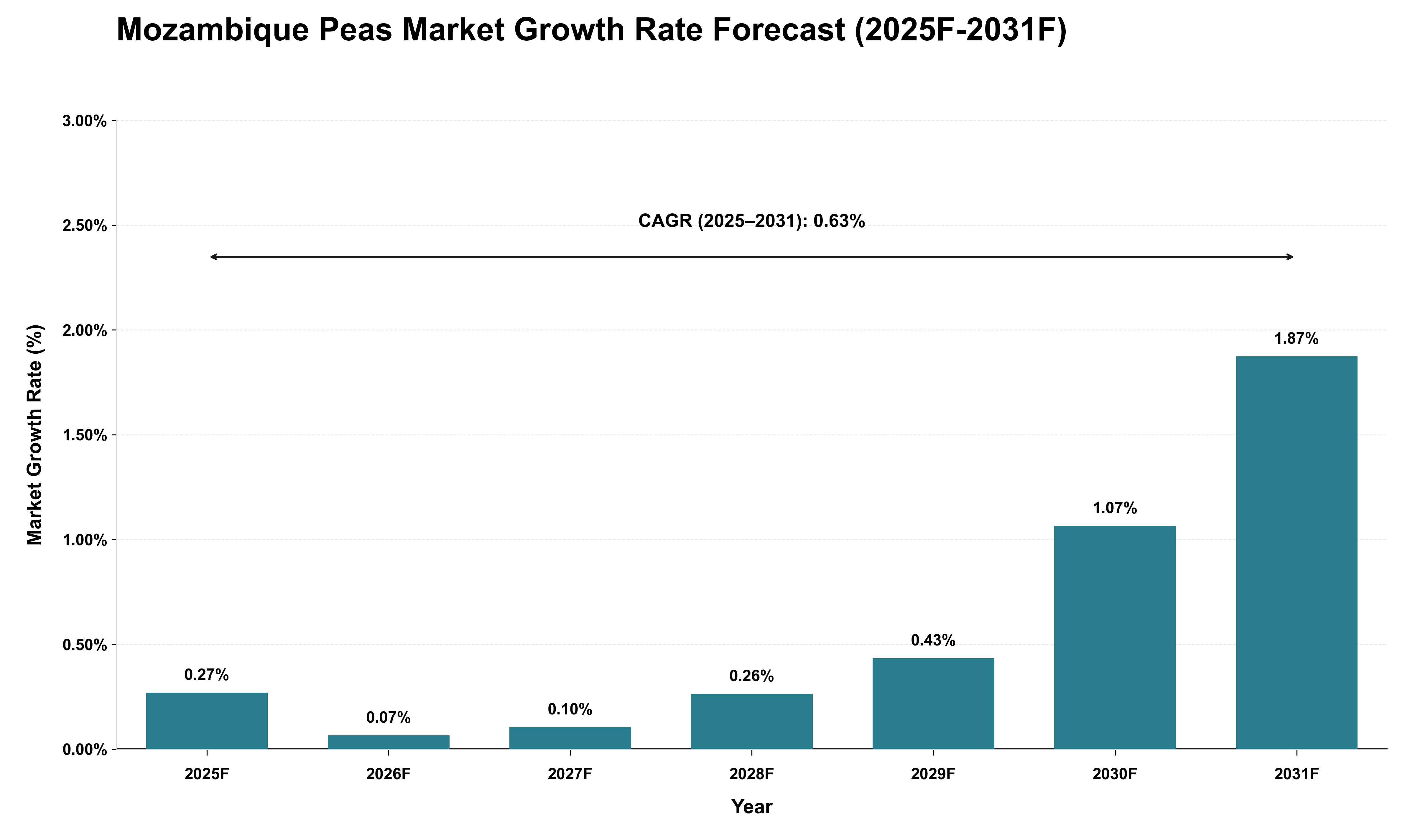 Mozambique Peas Market Growth Rate Analysis (2025 - 2031)