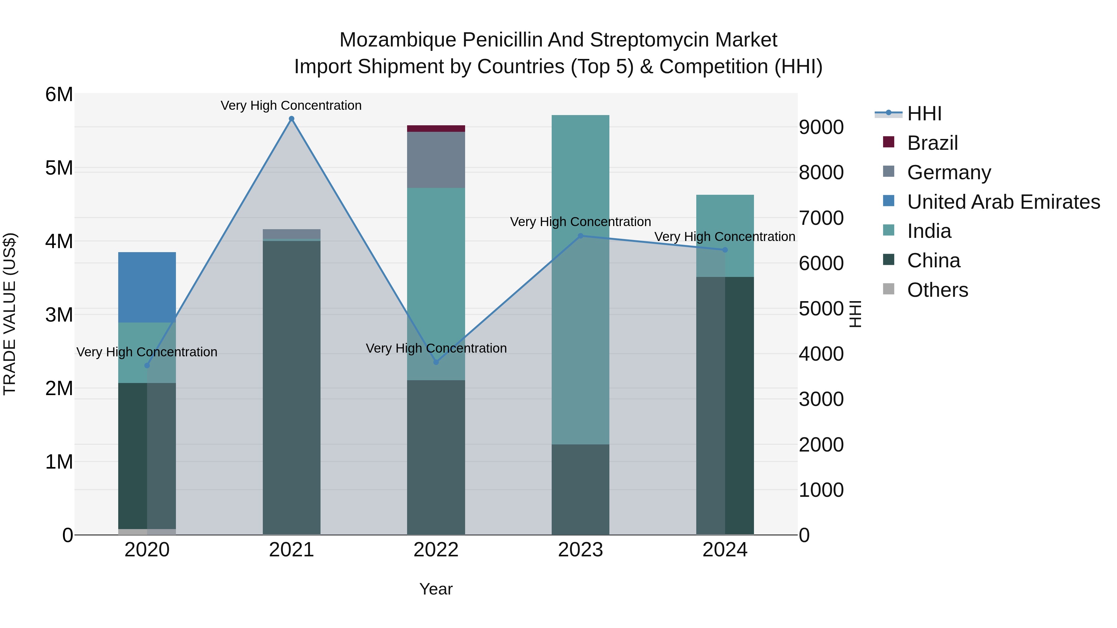 Mozambique Penicillin and Streptomycin Market: Top 5 Importing Countries and Market Competition (HHI) Analysis