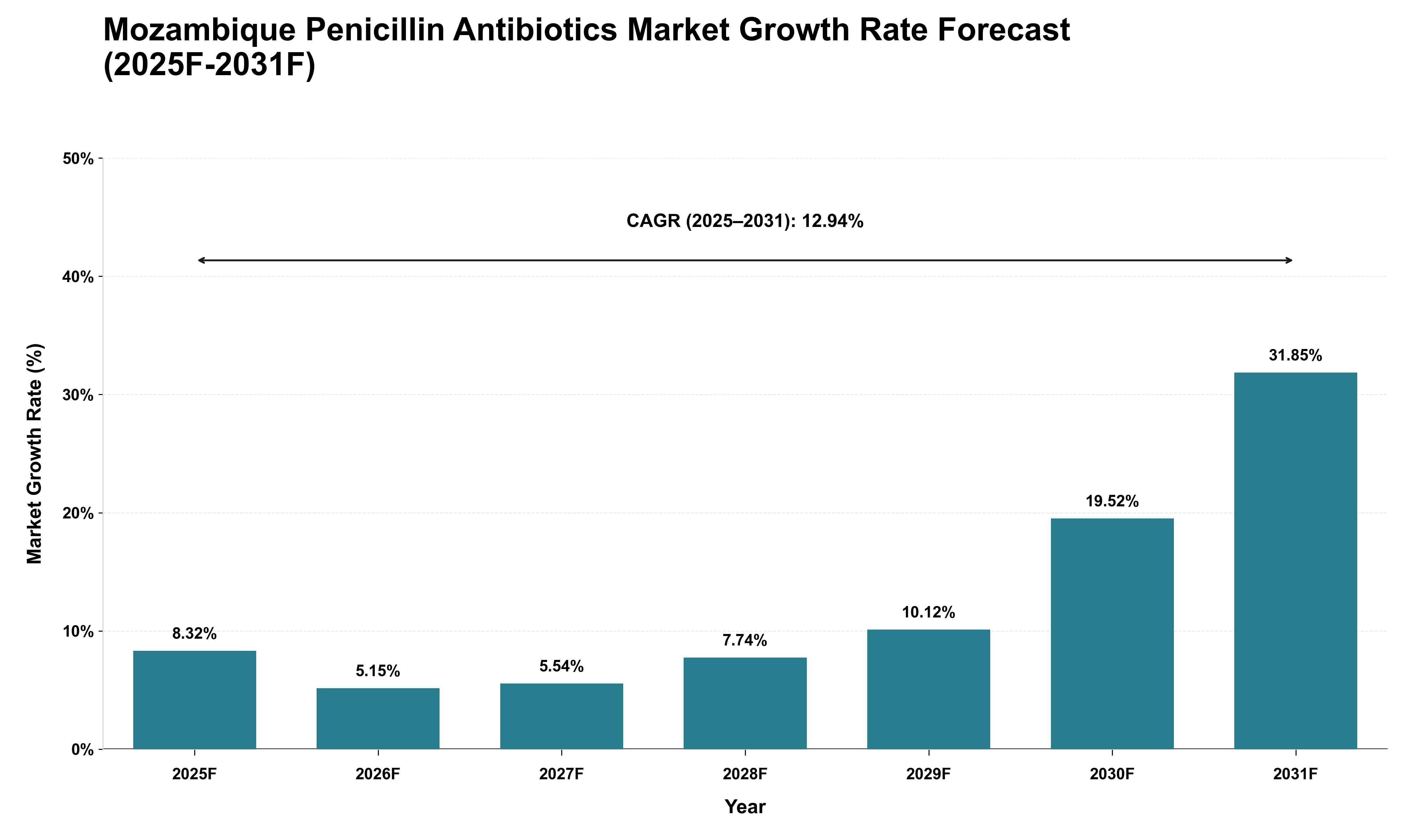 Mozambique Penicillin Antibiotics Market Growth Rate Analysis (2025 - 2031)