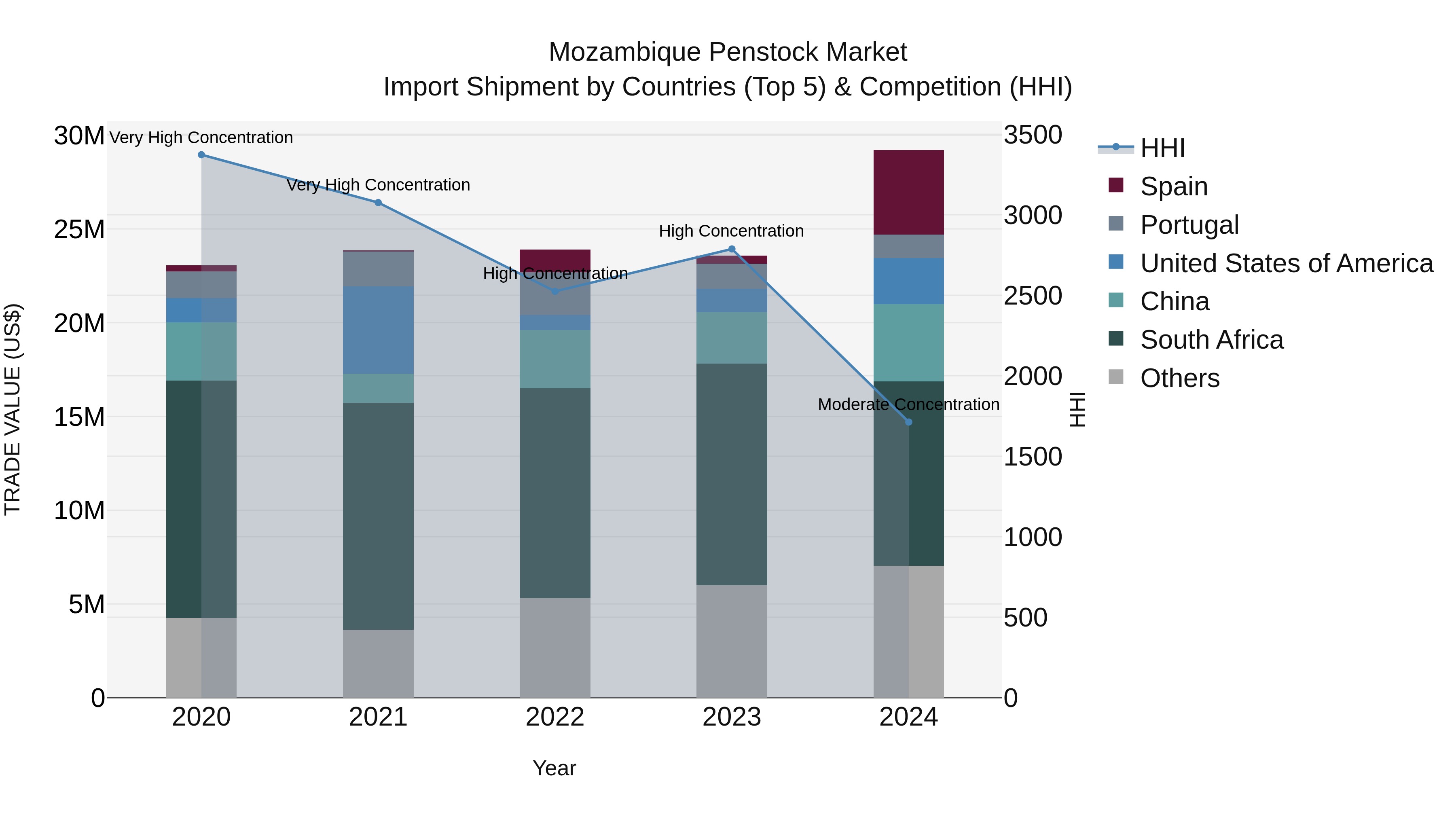 Mozambique Penstock Market: Top 5 Importing Countries and Market Competition (HHI) Analysis