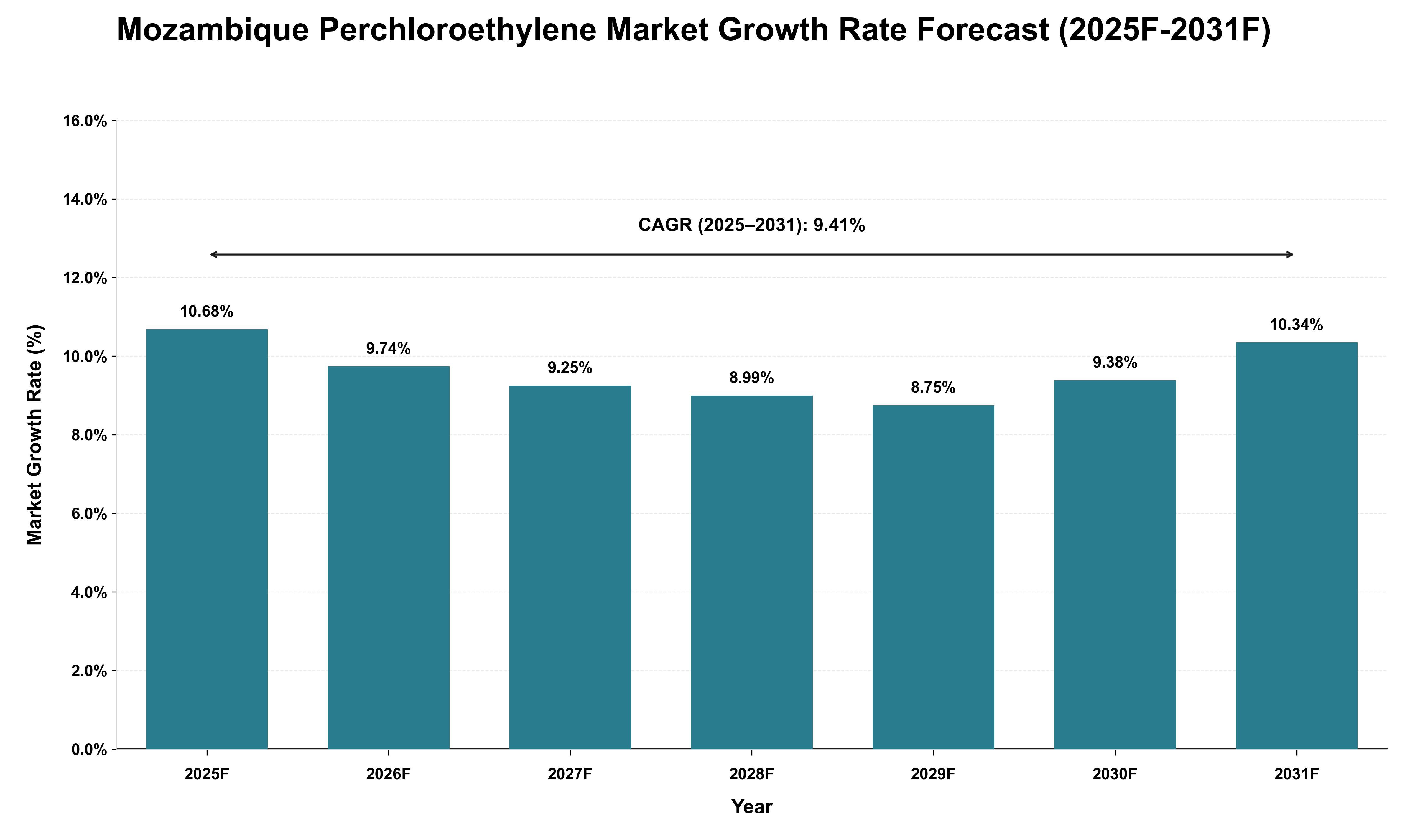 Mozambique Perchloroethylene Market Growth Rate Analysis (2025 - 2031)