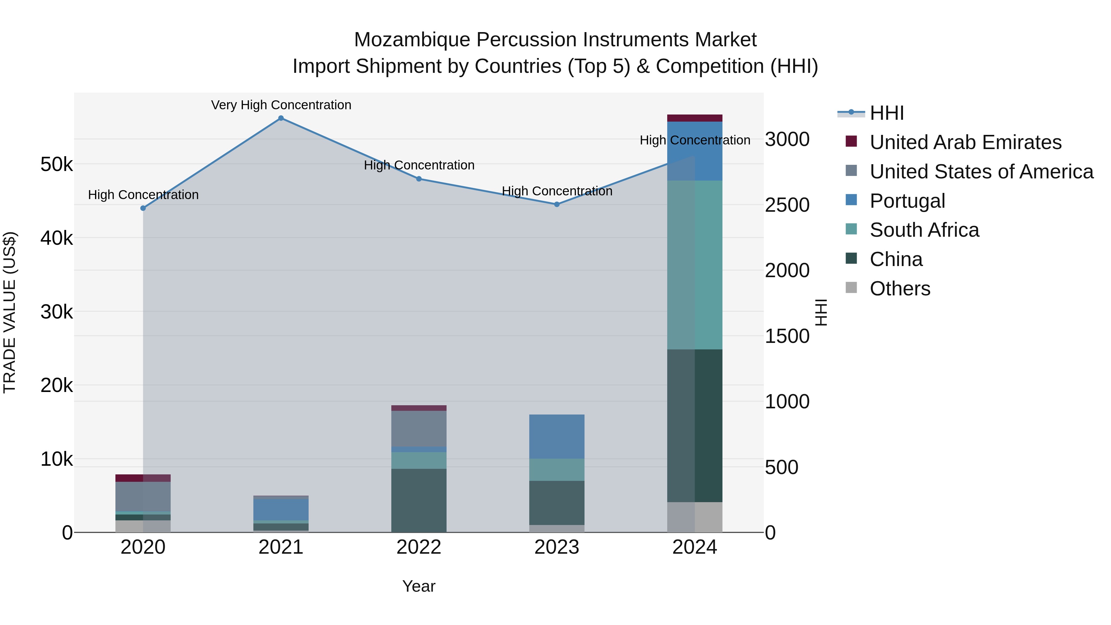 Mozambique Percussion Instruments Market: Top 5 Importing Countries and Market Competition (HHI) Analysis