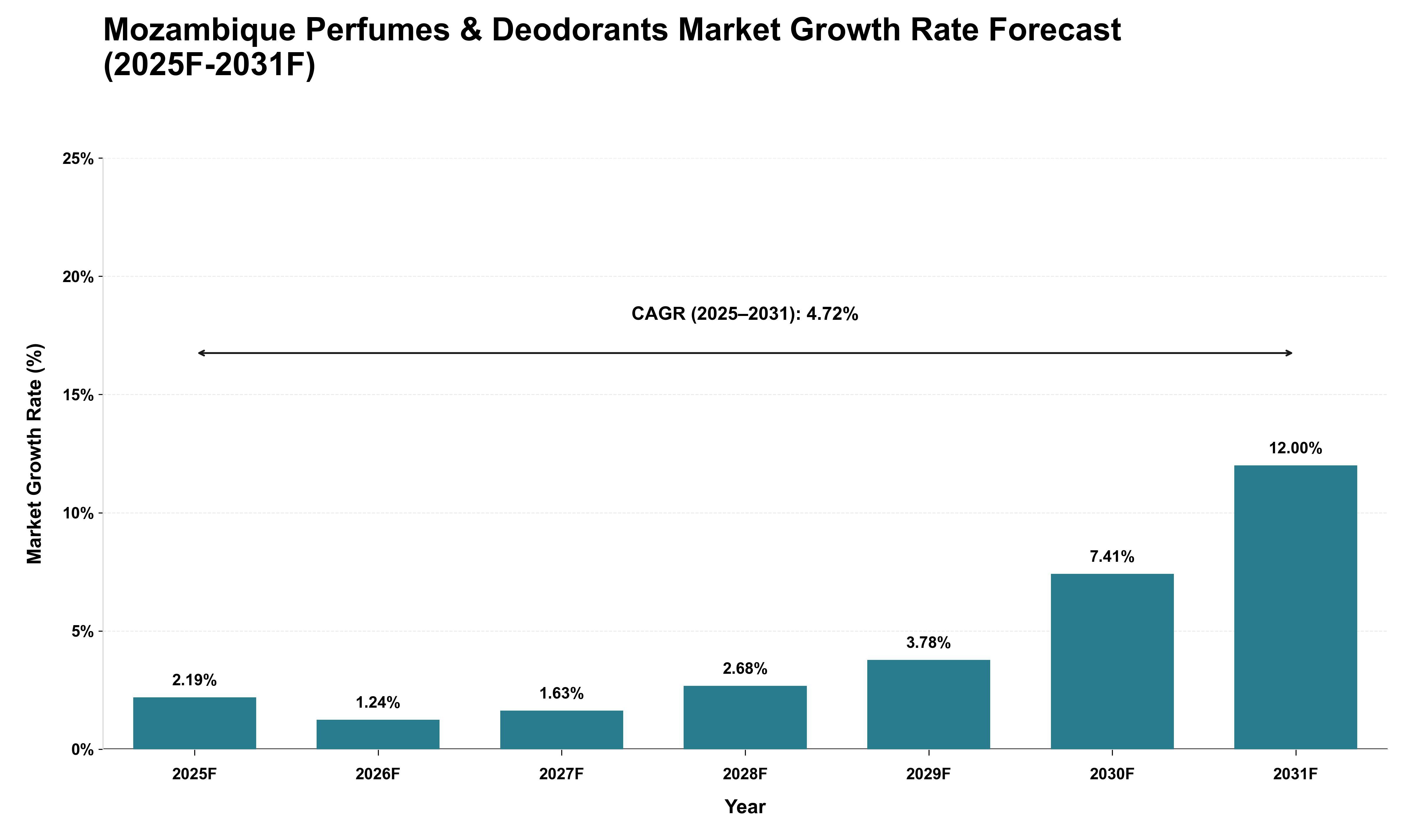 Mozambique Perfumes & Deodorants Market Growth Rate Analysis (2025 - 2031)