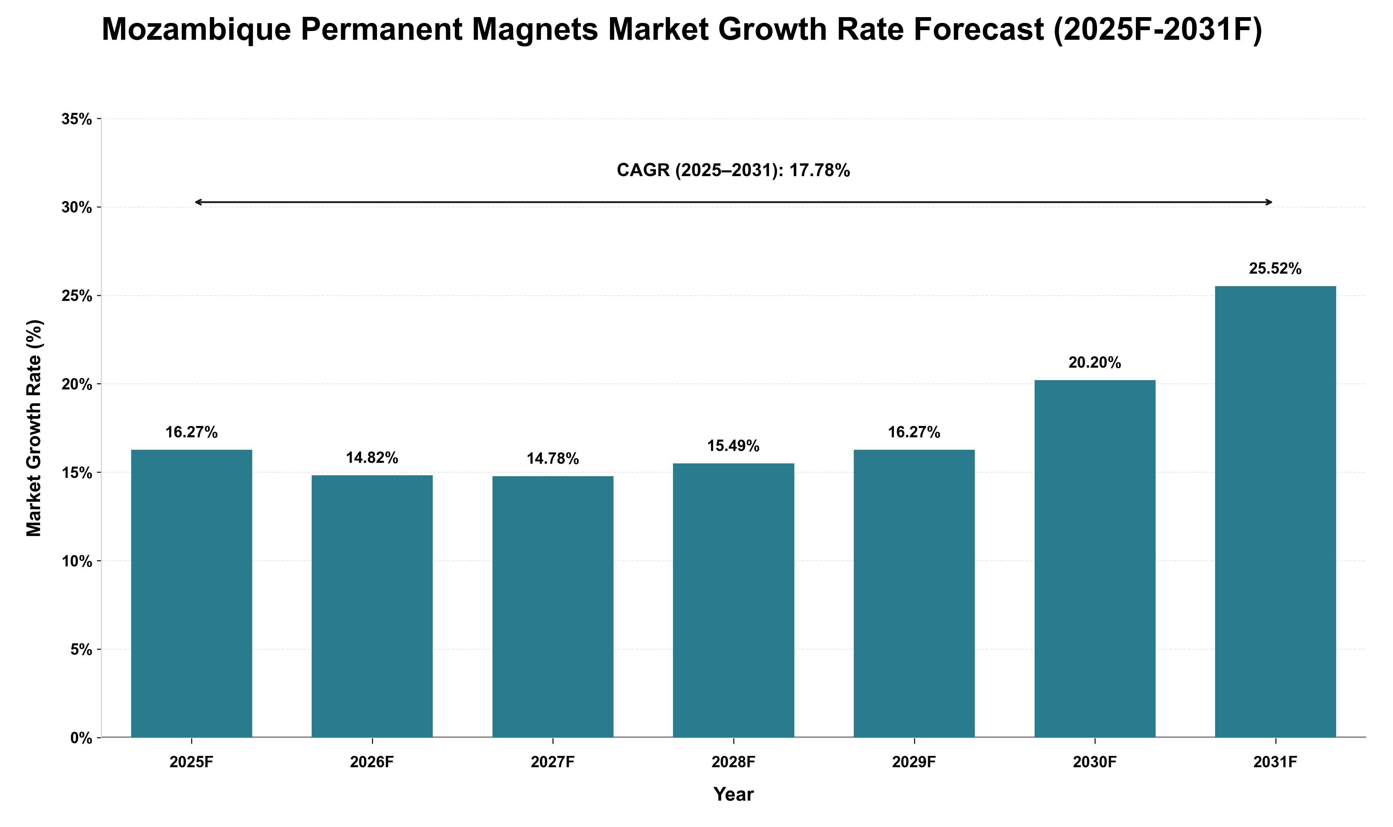 Mozambique Permanent Magnets Market Growth Rate Analysis (2025 - 2031)