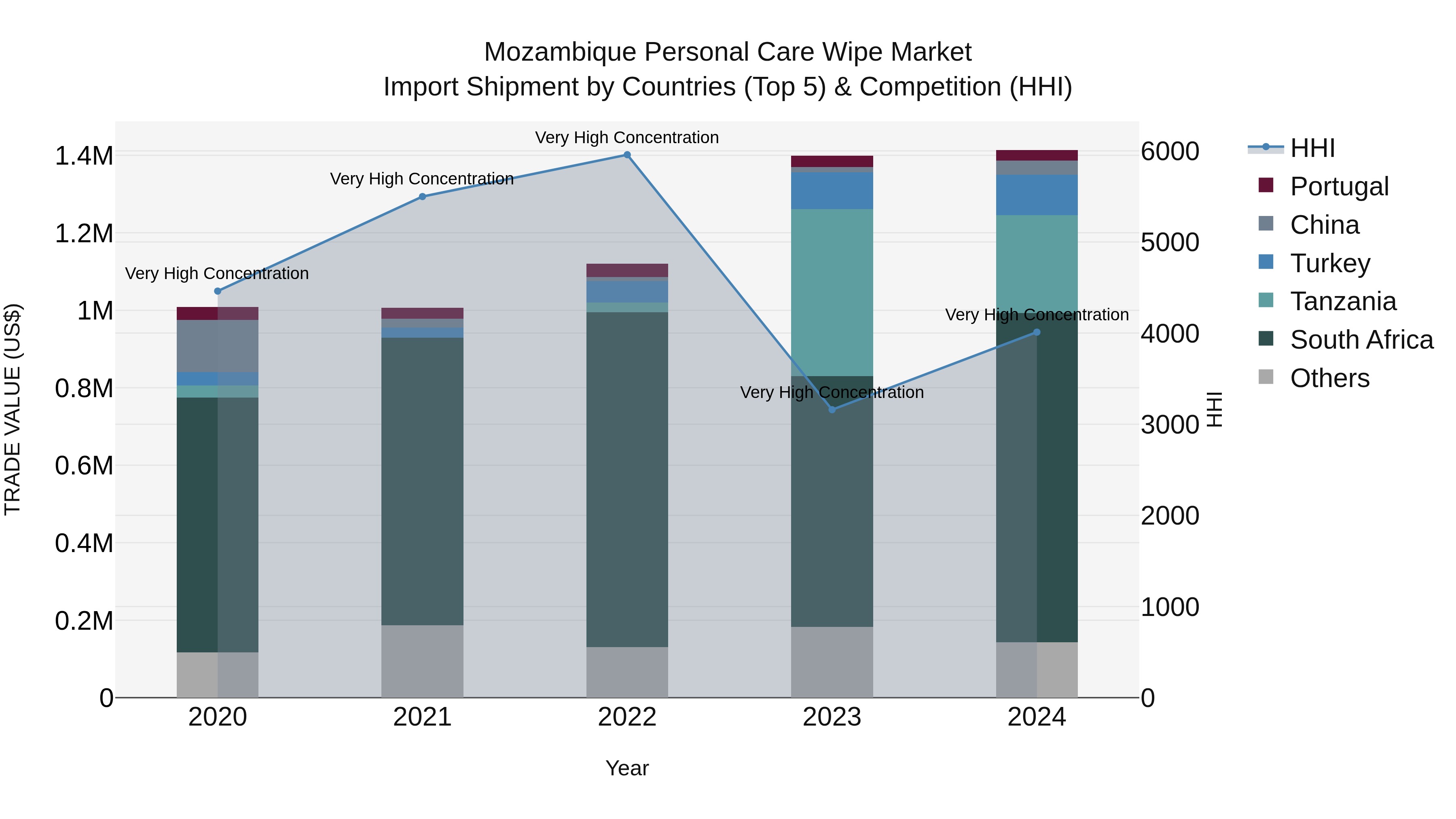 Mozambique Personal Care Wipe Market: Top 5 Importing Countries and Market Competition (HHI) Analysis